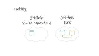 Forking
GitHub:
source repository
GitHub:
fork
 