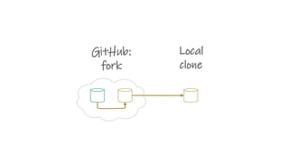 GitHub:
fork
Local
clone
 