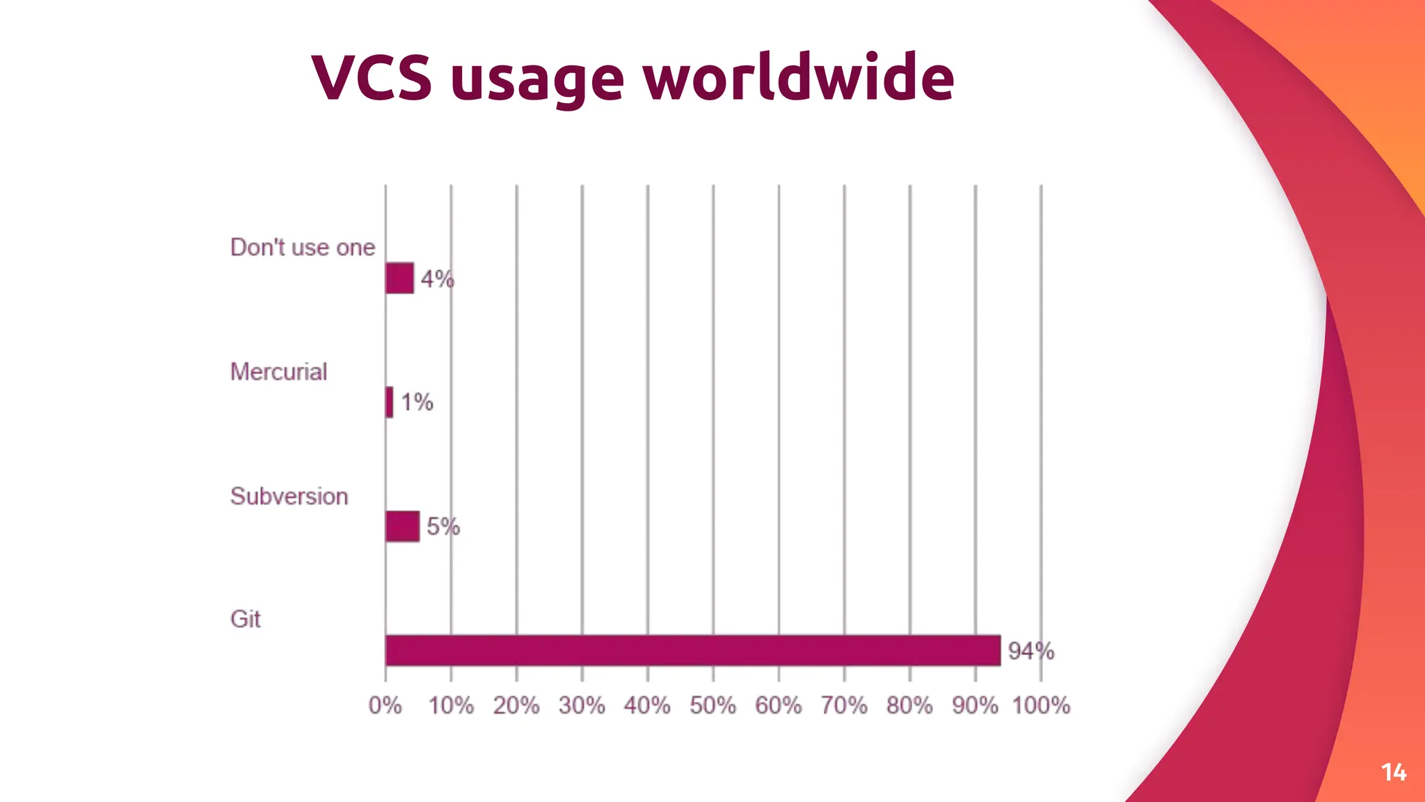 14
VCS usage worldwide
 