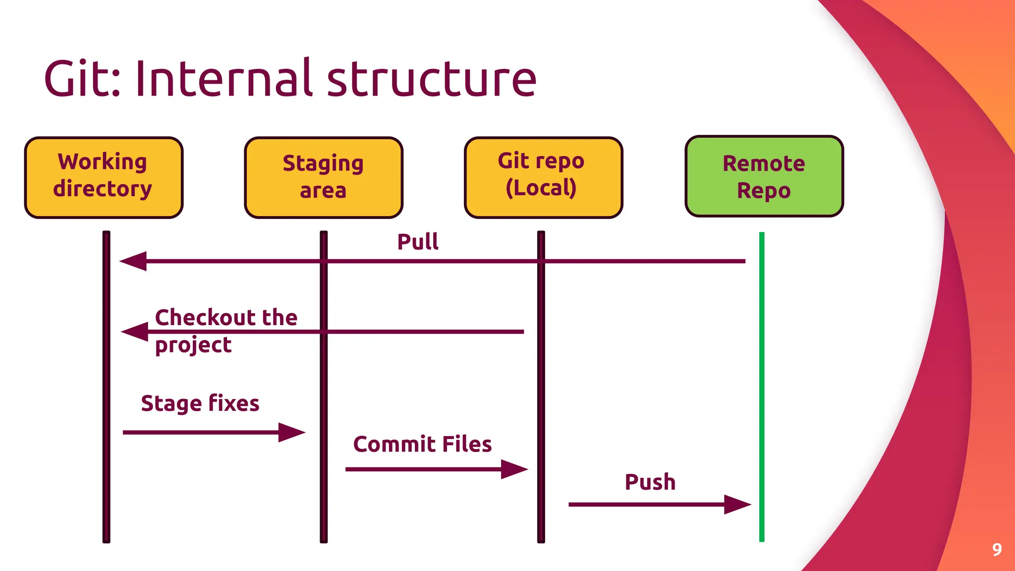 Git: Internal structure
9
Push
Checkout the
project
Pull
Working
directory
Staging
area
Git repo
(Local)
Remote
Repo
Stage ﬁxes
Commit Files
 