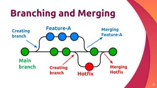 Branching and Merging
12
Main
branch
Merging
Feature-A
Feature-A
Hotﬁx
Merging
Hotﬁx
Creating
branch
Creating
branch
 