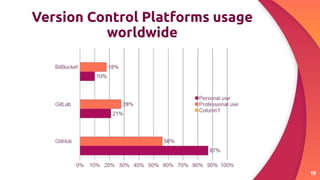 19
Version Control Platforms usage
worldwide
 
