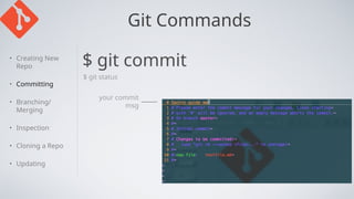 Git Commands
$ git commit
• Creating New
Repo
• Committing
• Branching/
Merging
• Inspection
• Cloning a Repo
• Updating
your commit
msg
$ git status
 