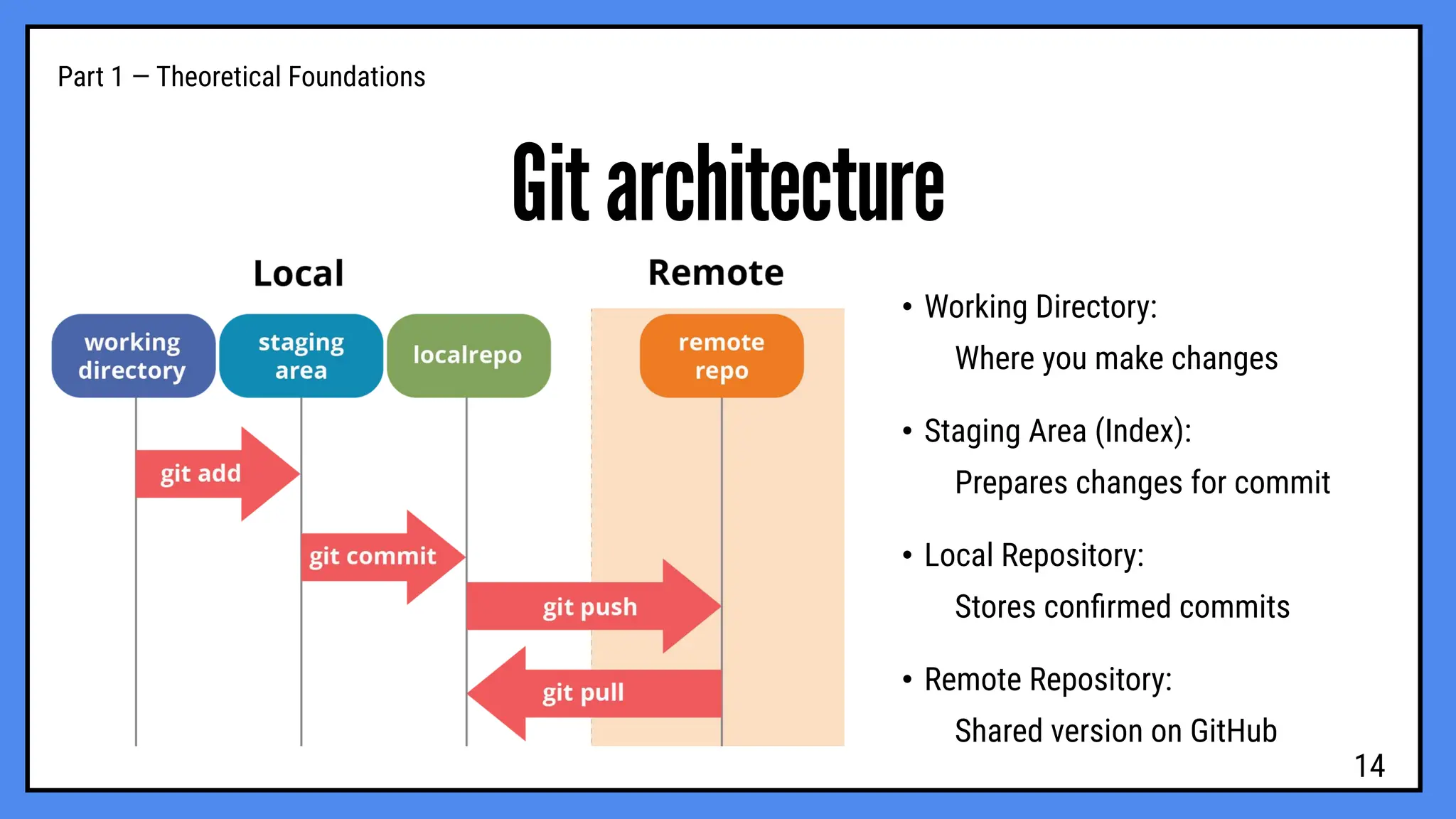 Part 1 — Theoretical Foundations
Git architecture
• Working Directory:
• Staging Area (Index):
• Local Repository:
• Remote Repository:
Where you make changes
Prepares changes for commit
Stores conﬁrmed commits
Shared version on GitHub
14
 