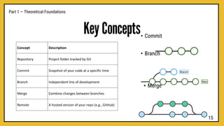 Part 1 — Theoretical Foundations
Key Concepts• Commit
• Branch
• Merge
15
Concept Description
Repository Project folder tracked by Git
Commit Snapshot of your code at a specific time
Branch Independent line of development
Merge Combine changes between branches
Remote A hosted version of your repo (e.g., GitHub)
 