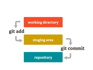 Git amd github basics with presentations | PPT