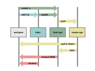 Git amd github basics with presentations | PPT