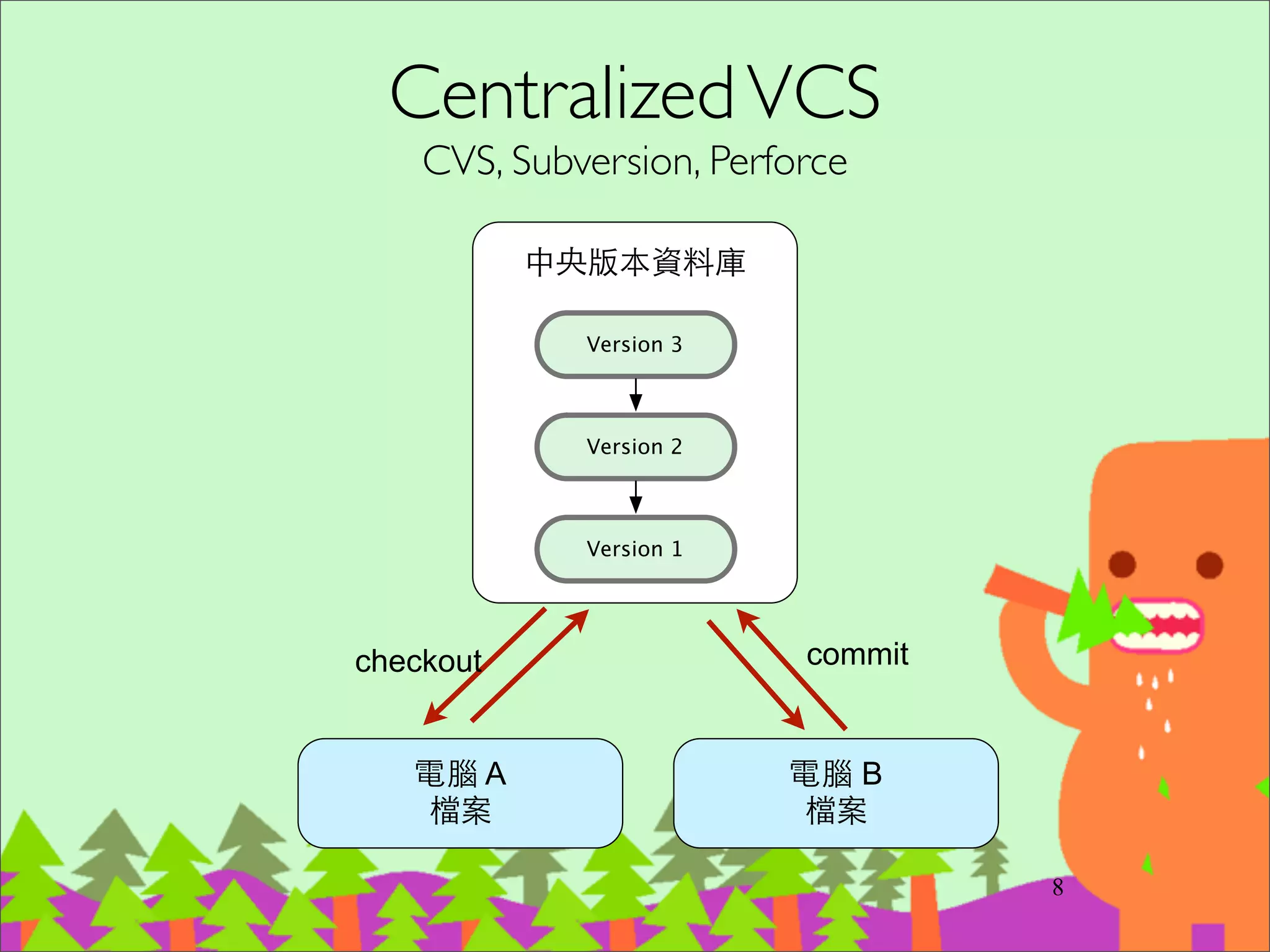 LocalVCS
copy paste 資料夾管理, rcs
11
⼯工作⺫⽬目錄：
檔案
版本資料庫
!
!
!
!
!
!
!
Version 2
Version 1
Version 3
copypaste
}Local
無法協同開發
 