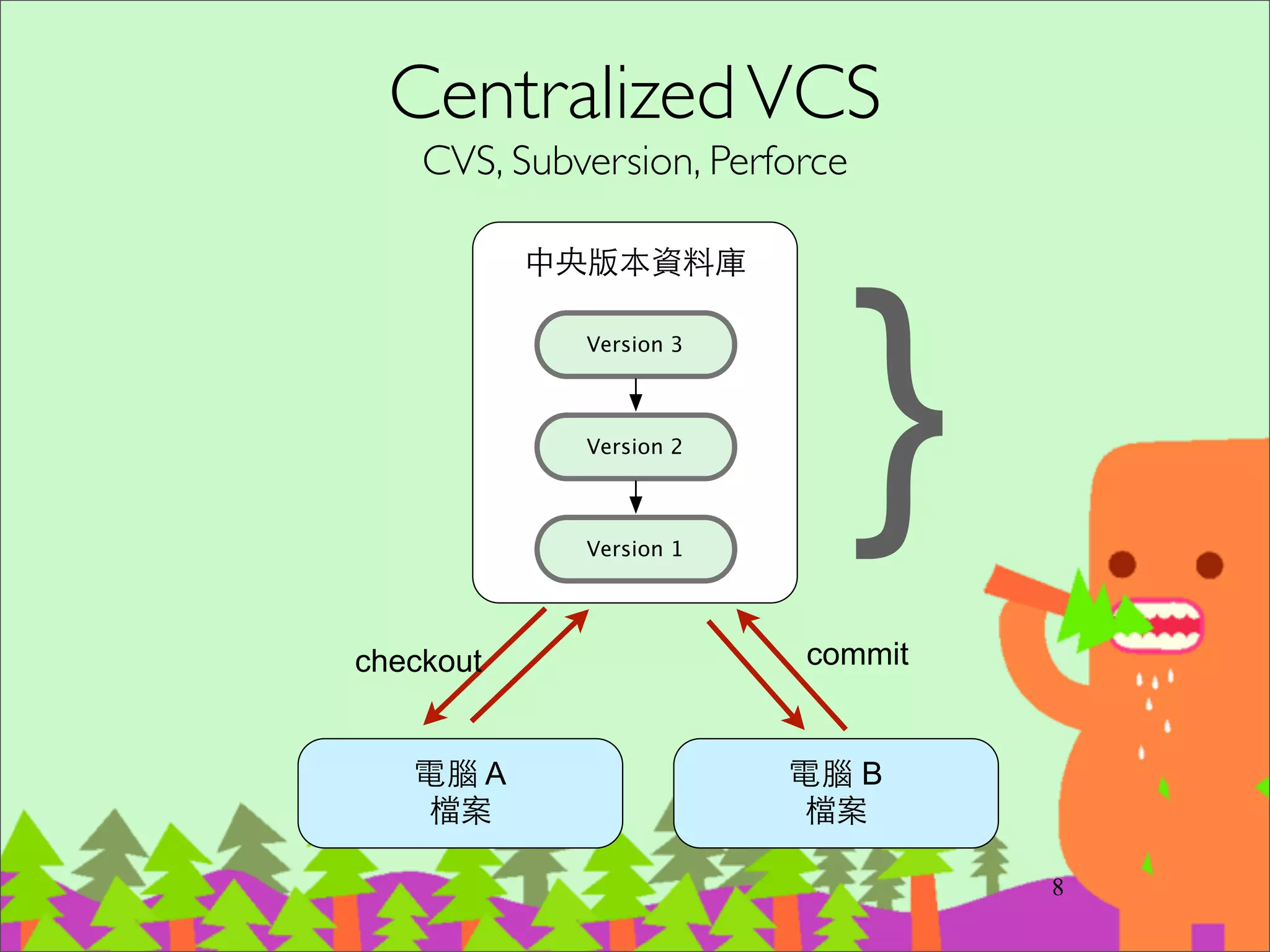 CentralizedVCS (Lock型，悲觀鎖定)
12
電腦 A
檔案
電腦 B
檔案
中央版本資料庫
!
!
!
!
!
!
!
Version 2
Version 1
Version 3
commitlock and checkout
}Server
}Local
雖然可以避免衝突，但是很不⽅方便。
其他⼈人得排隊，萬⼀一先取出的⼈人寫很久或
忘記 unlock...
 