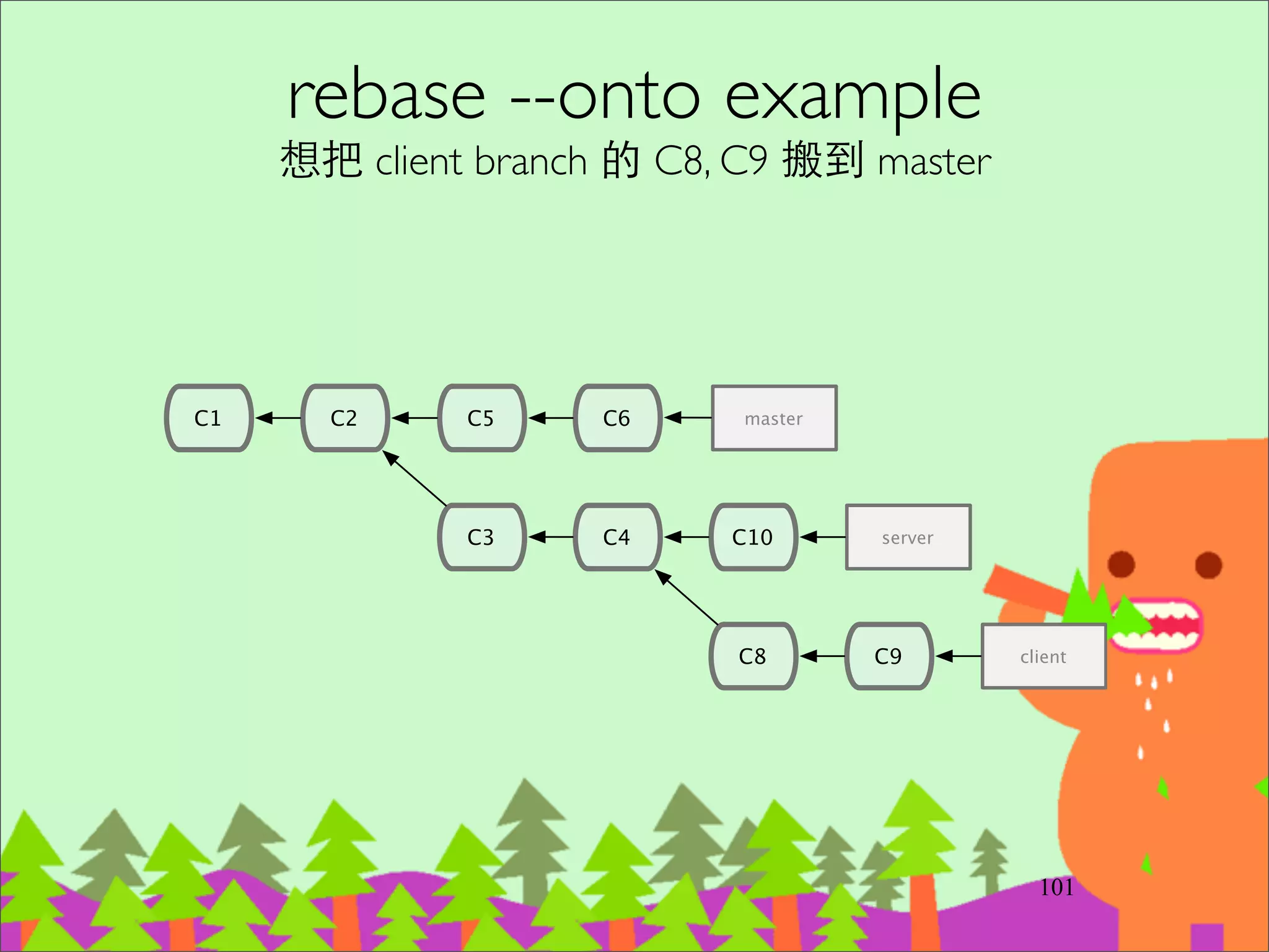 Centralized Workﬂow
團隊內部私有專案，⼤大家都有權限 Push 到共⽤用的 Repository。
使⽤用 Branches 來管理流程(下述)
123
developerdeveloper developer
shared
repository
 