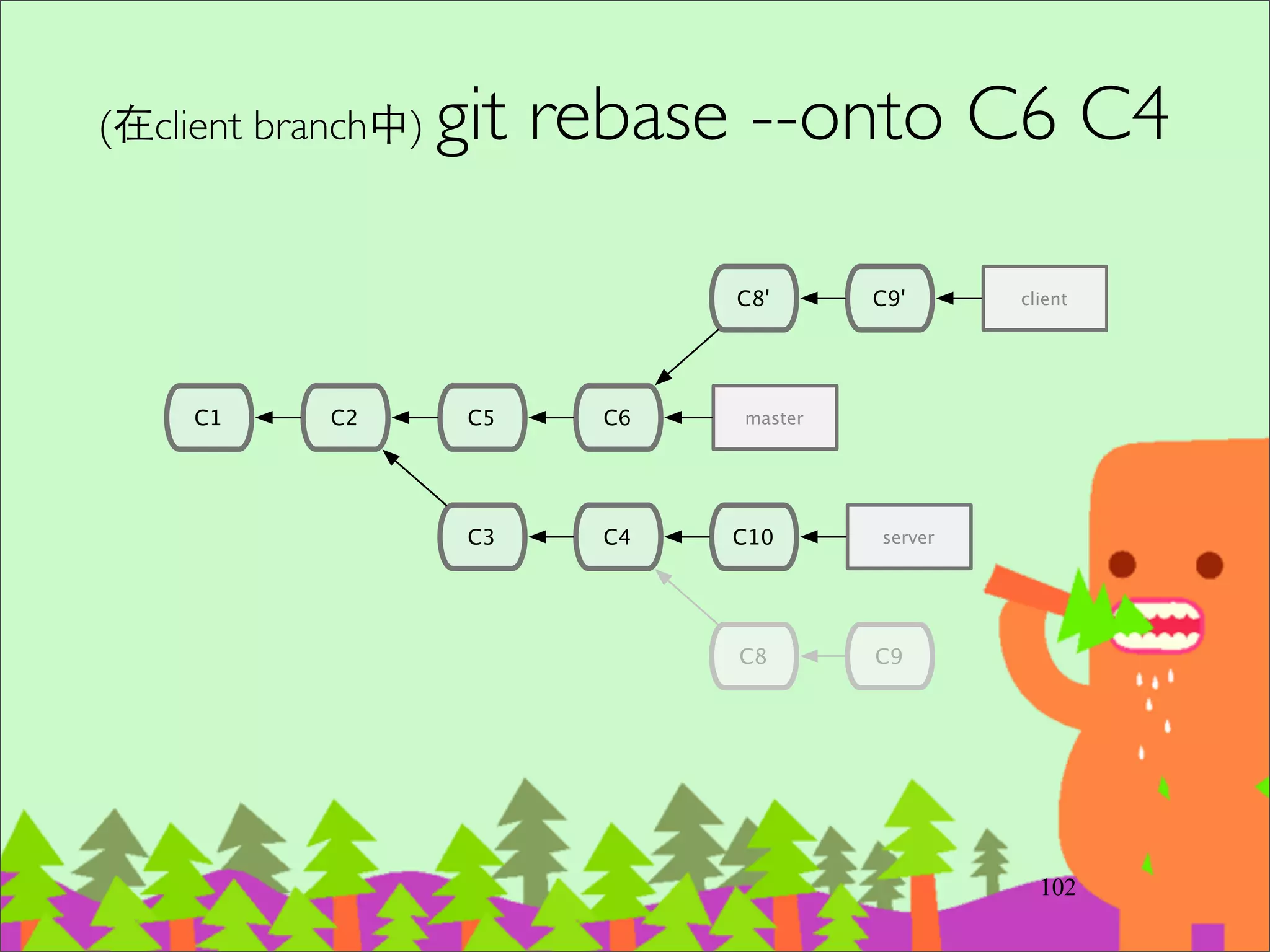 Integration-Manager Workﬂow
適合⼀一般 Open Source 專案，只有少部分⼈人有權限可以 Push
到 Repository，其他開發者⽤用 request pull 請求合併。
例如 GitHub 提供的 Fork 和 Pull Request 功能
124
developer
repository
developer
repository
committer
developer
repository
official
repository
developerdeveloper developer
pull
 