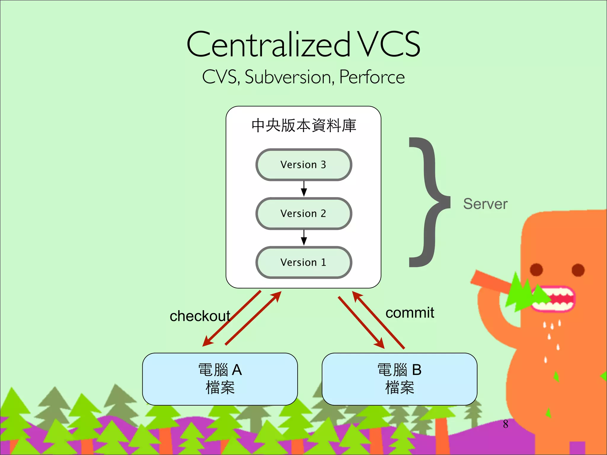 CentralizedVCS (Merge型，樂觀鎖定)
CVS, Subversion, Perforce
13
電腦 A
檔案
電腦 B
檔案
中央版本資料庫
!
!
!
!
!
!
!
Version 2
Version 1
Version 3
commitcheckout
}Server
}Local
1. 做什麼事都要跟
伺服器連線，很慢。
2. Single point of failure
 