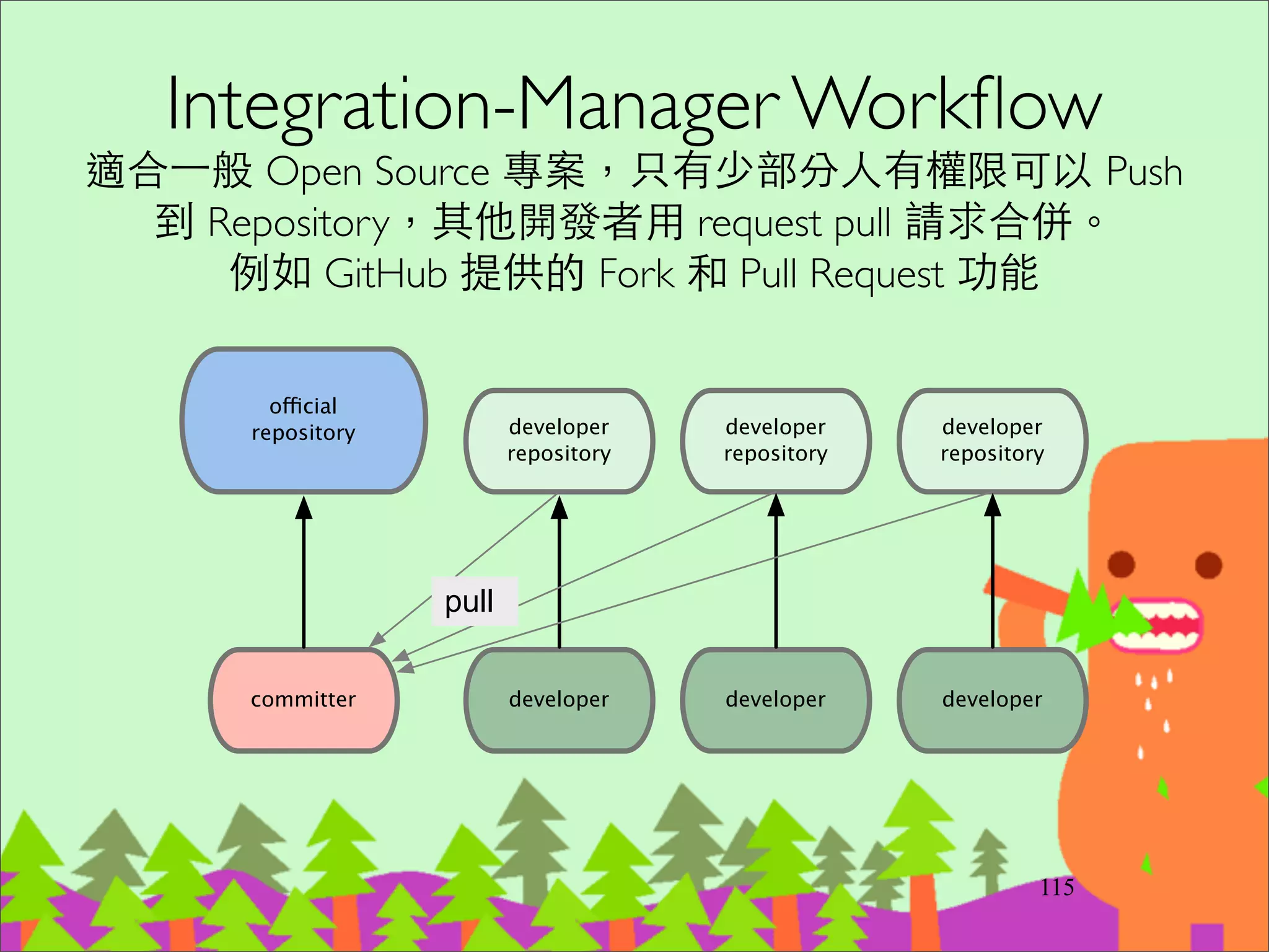 140
合併記得加 --no-ff
 
