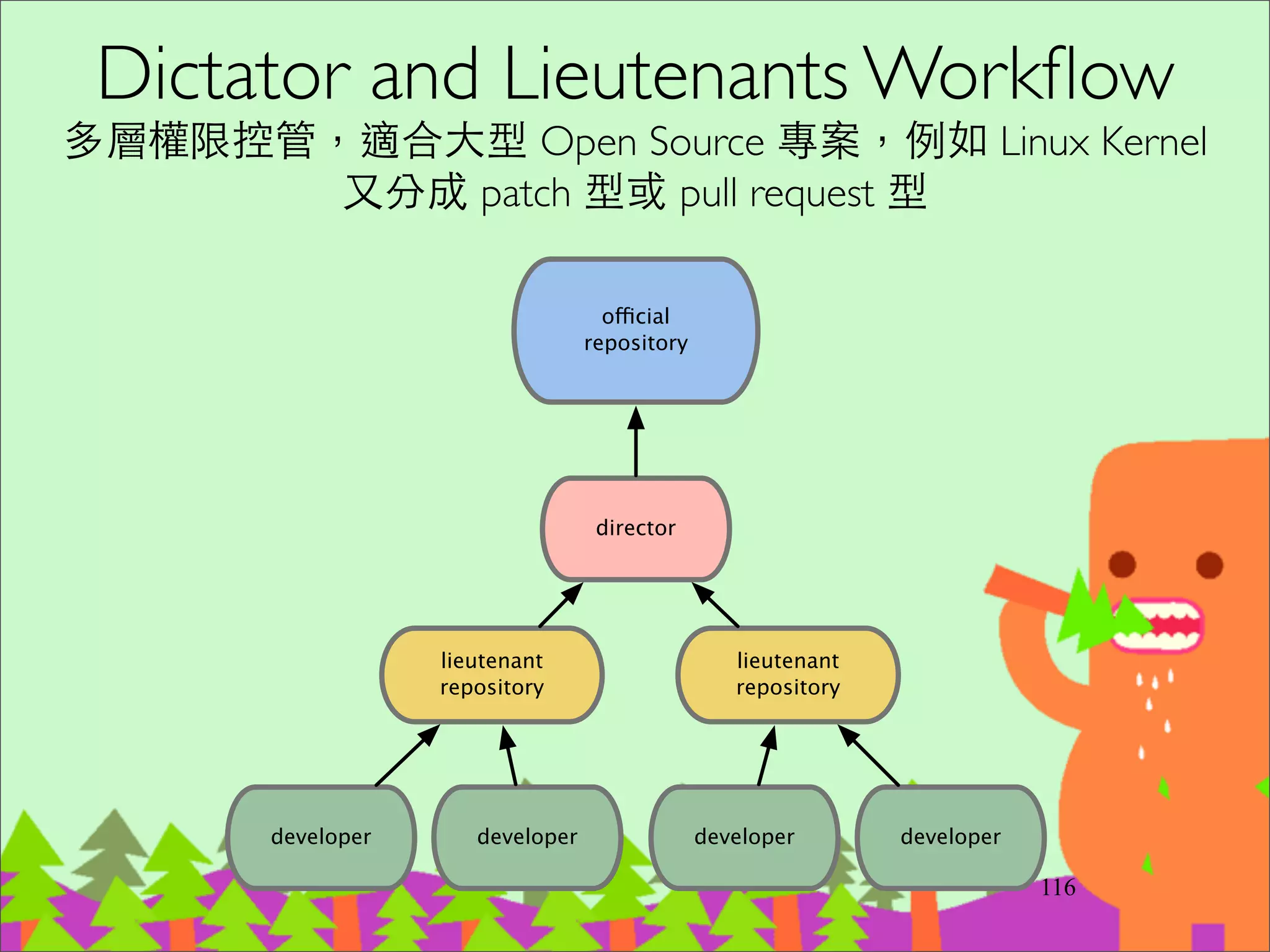 三種⽀支援性分⽀支(2)
‧Release branches	

–準備要 release 的版本，只修 bugs	

–從 develop 分⽀支出來	

–完成後 merge 回 master 和 develop
141
 