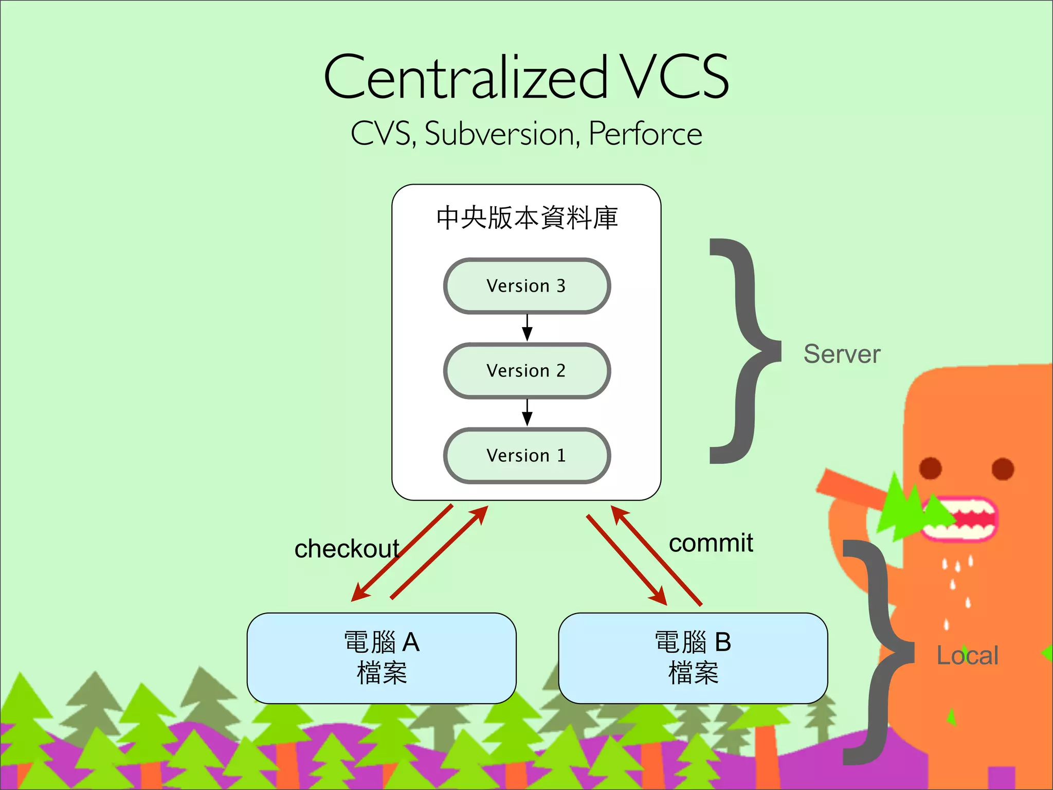 Local development
‧集中式的VCS 系統，沒網路就不能開發，
無法 commit，無法看 history log。	

–坐⾼高鐵，坐飛機的時候	

–網路故障的時候	

–咖啡店沒有無線網路的時候	

‧分散式 CSV 系統即使沒網路，照常可以
commit 和看 history log。	

‧不⽤用擔⼼心server備份
15
 