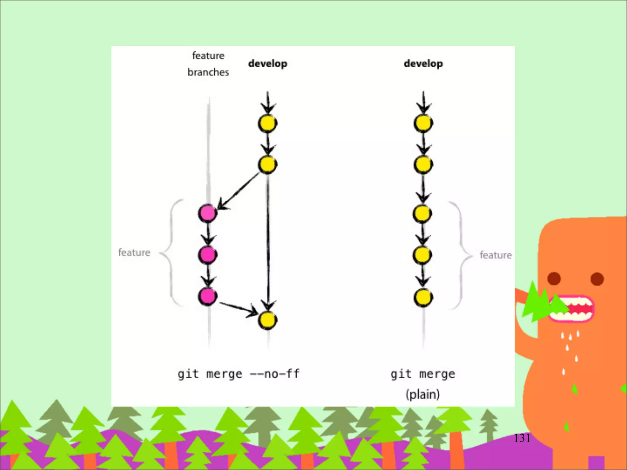 建⽴立沒有 parent 的獨⽴立 branch
‧建⽴立毫不相關的分⽀支，⽤用來保存其他資訊，
就像⺫⽬目錄⼀一樣。不需要被 merge 回主幹。	

‧⽤用途範例：Github page	

‧git checkout --orphan new_branch	

–git rm -rf . # 砍掉重練	

–加新檔案	

–git add .	

–git commit -m “new branch”
157
 