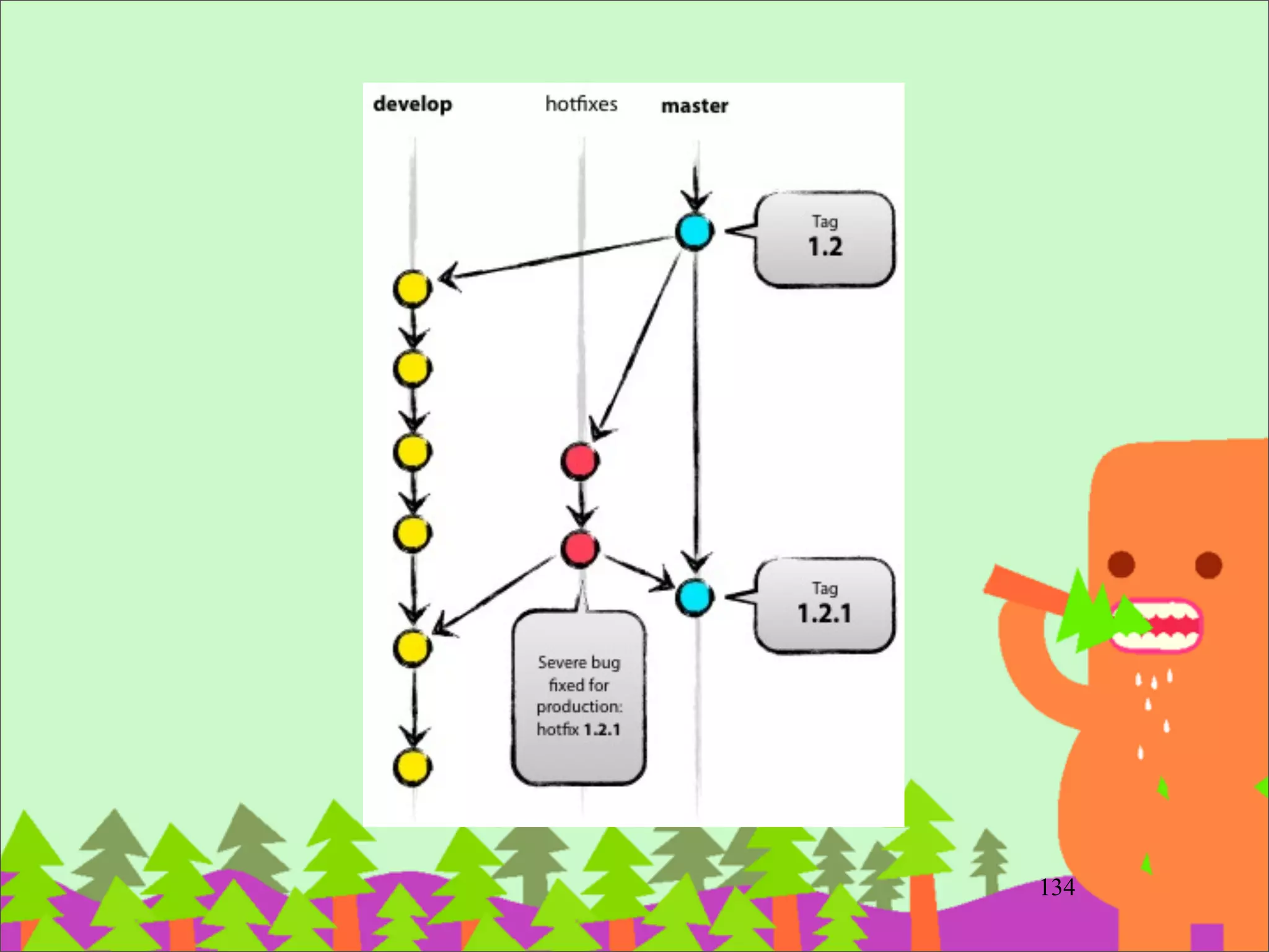 Git Submodule 或 Subtree
‧Git 不像 SVN 可以只取出其中的⼦子⺫⽬目錄	

‧如何將第三⽅方程式碼加進來? 像 SVN Externals?	

‧Submodule	

–http://josephjiang.com/entry.php?id=342	

–http://josephjiang.com/entry.php?id=357	

‧Subtree	

–http://git-scm.com/book/ch6-7.html	

‧我沒⽤用到	

–因為 Ruby/Rails Develops ⽤用不太到 XD	

–Ruby ⽤用 Bundler ⼯工具來管理 dependencies，可以確保⼤大
家都跑相同的套件版本，⼜又可以解決套件相依性問題161
 