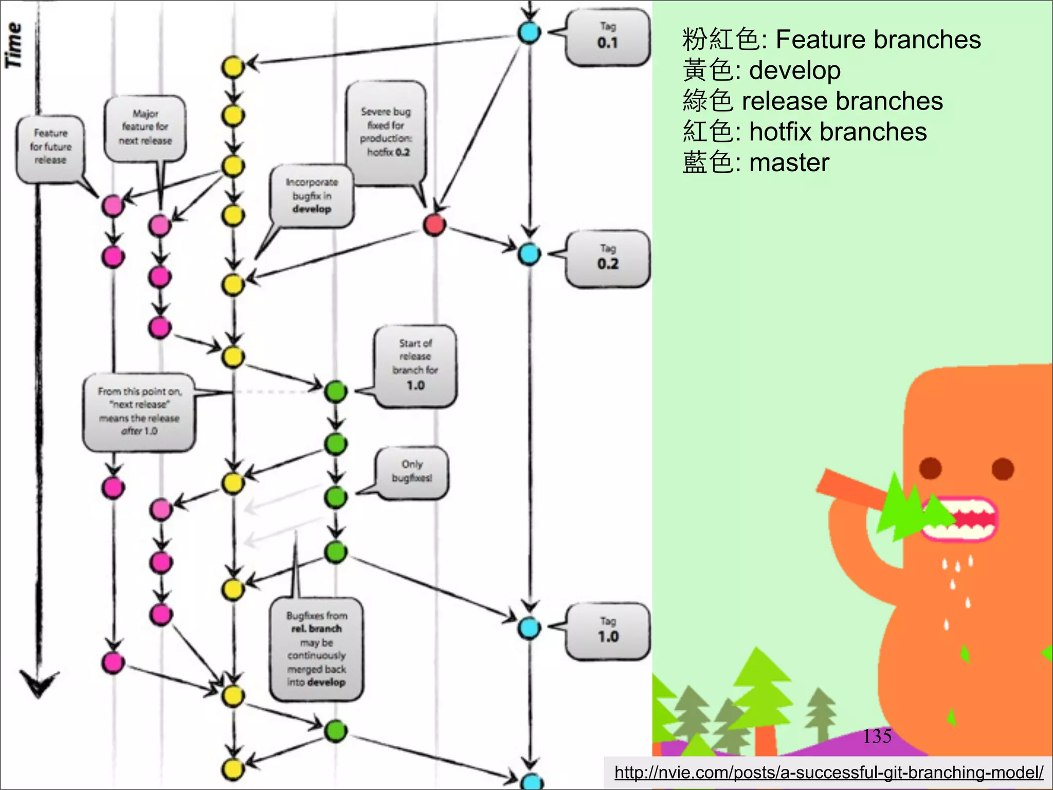 git svn
‧git 可以吃 SVN repository	

‧git svn clone http://url/svn/trunk/ project_name	

‧(normal git operations)	

‧git svn dcommit
162
 