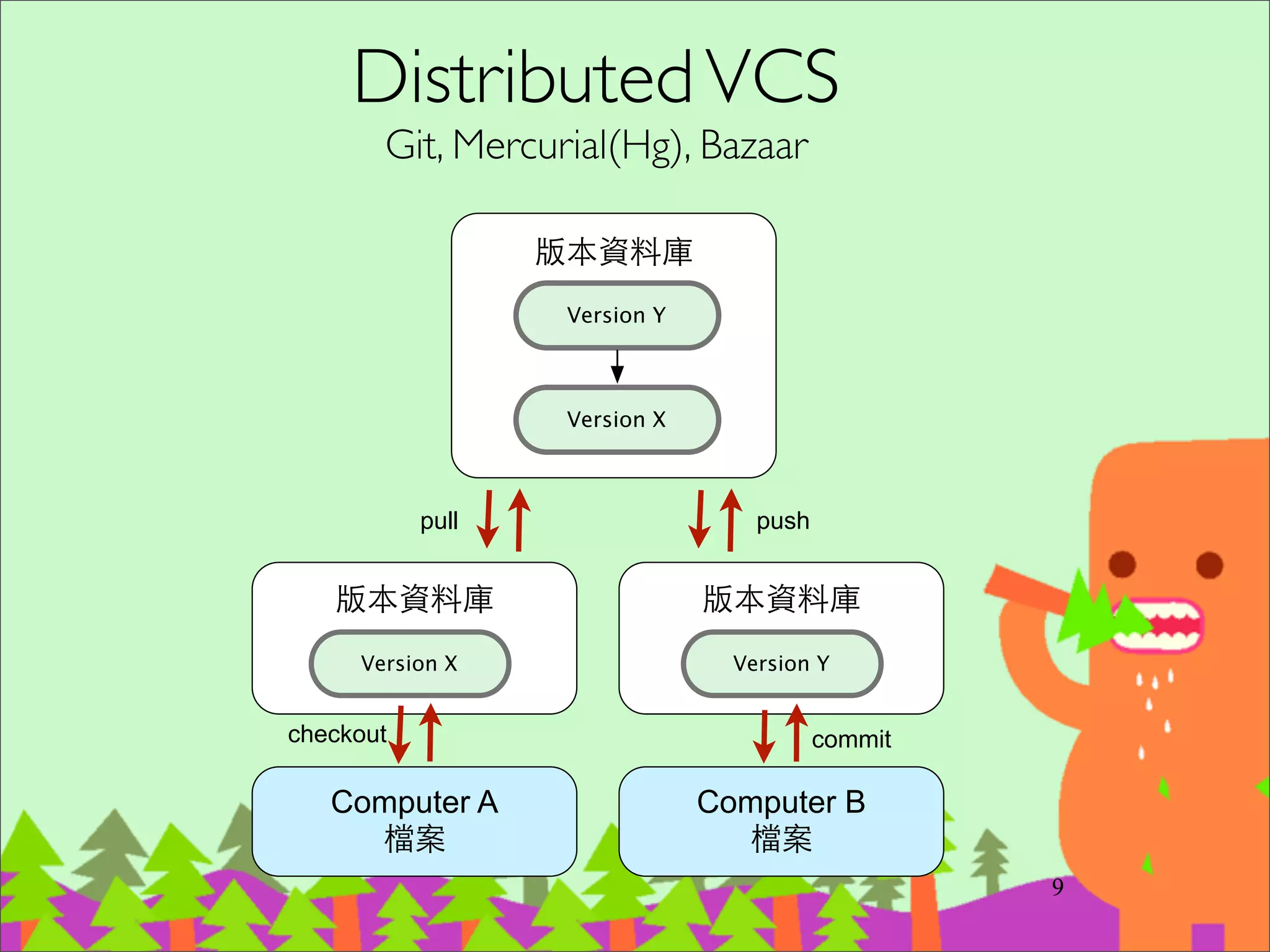 Git
‧開放源碼的分散式版本管理系統(DVCS)	

‧發明⼈人 LinusTorvalds (Linux creator)	

‧⺫⽬目的是管理 Linux Kernel 原始碼	

‧2005/4 開始開發，2005/6 開始管理 Linux
Kernel，2005/12 釋出 1.0 版
17
 