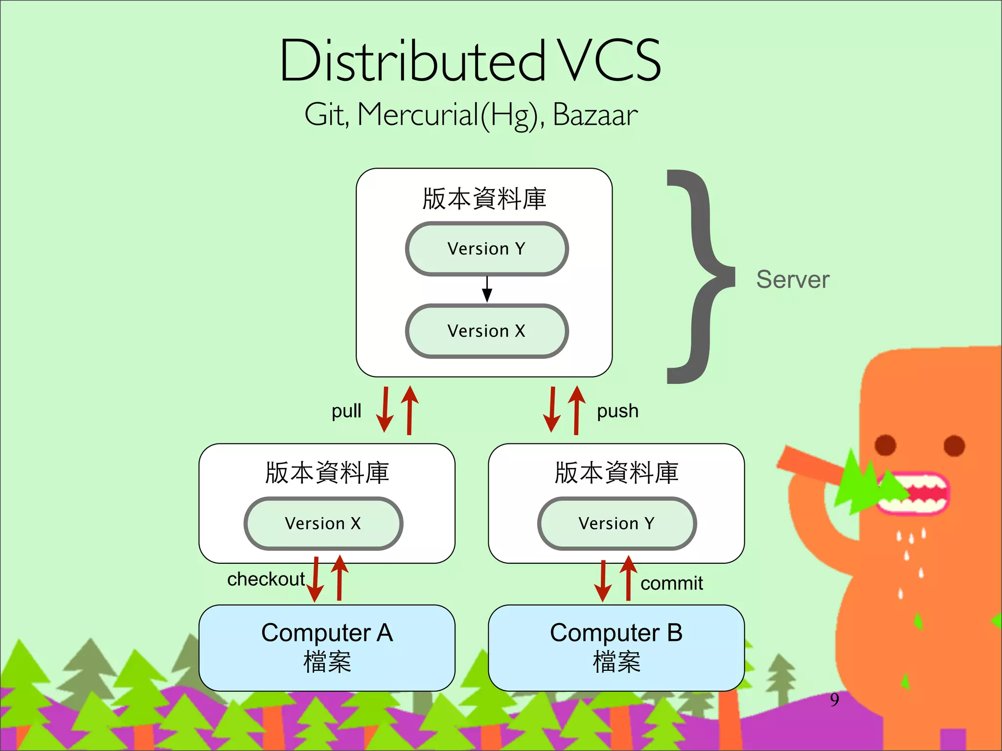 Why Git is Better than X	

http://thkoch2001.github.io/whygitisbetter/
‧便宜快速的本地分⽀支	

‧所有內容都在本地端	

‧Git 很快	

‧Git 很省空間	

‧Staging 功能	

‧它是分散式的	

‧適⽤用任何⼯工作流程	

‧我們有 GitHub!
 
