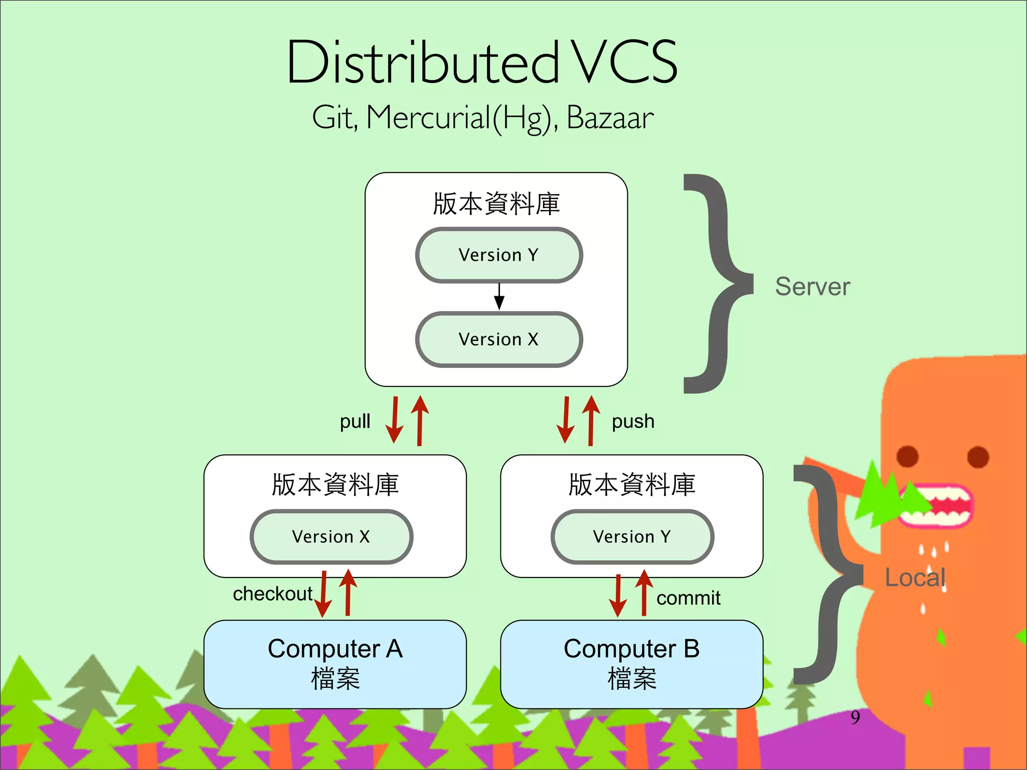 DAG 儲存⽅方式 (DAG: Directed acyclic graph)
利⽤用有向無環圖來記錄 metadata 建構出 snapshots 。
相同內容只會有⼀一份記錄。
21
A
B
C
C1 C2 C3 C4 C5
A1
B
C1
A1
B
C2
A2
B1
C2
A2
B2
C3
snapshot
storage
I’m a mini filesystem!
Not just VCS.
延伸應⽤用：
可當做備份儲存格式
 