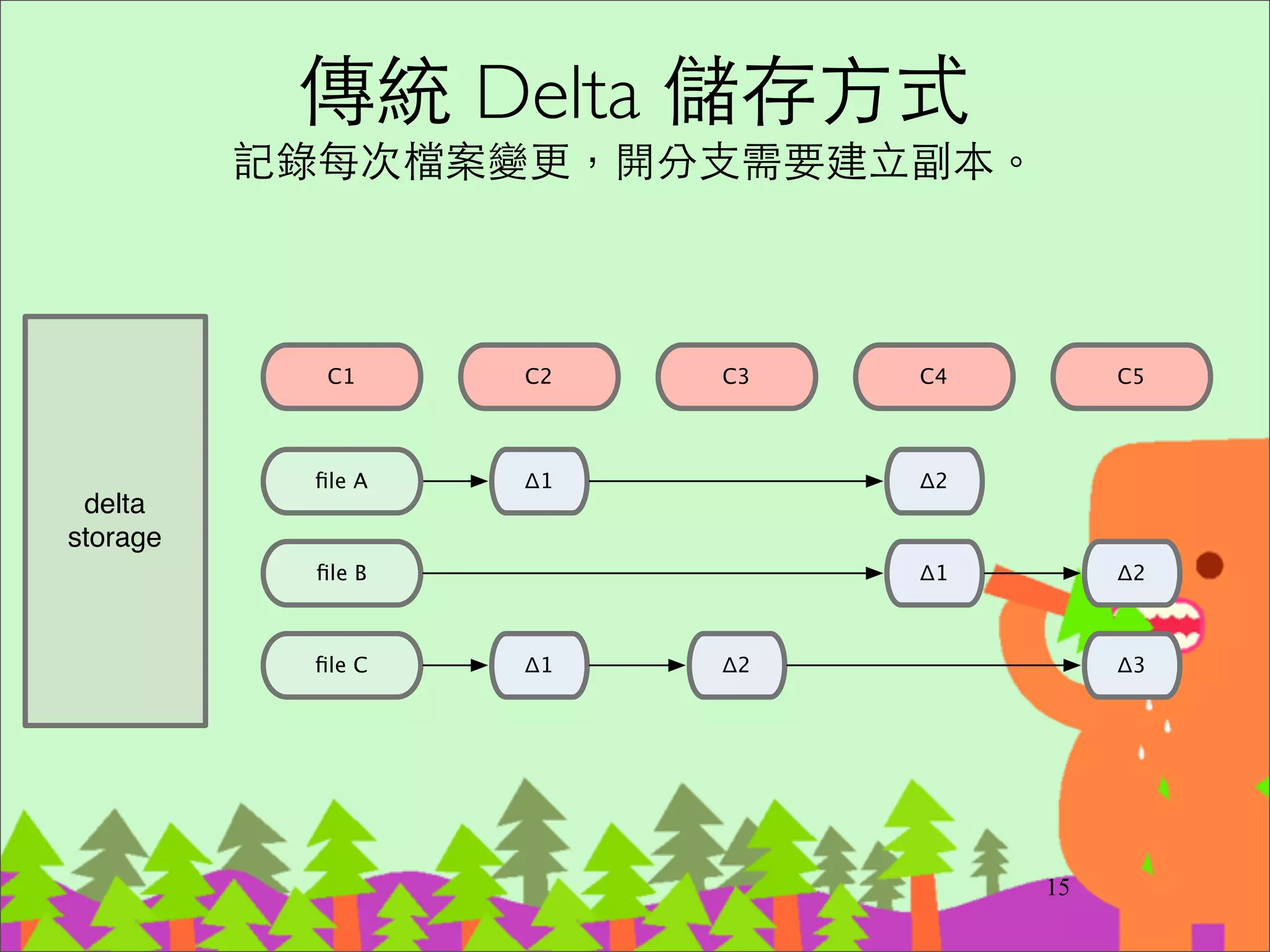 Git is ContentTracker
‧Git is content-addressable ﬁlesystem	

‧SHA1 是根據內容產⽣生的，跟檔名無關	

–內容⼀一樣的檔案，可以 reuse，例如 revert 的情況 	

–解耦合(decouple)了內容與當時的檔名	

‧Git 有四種 Objects 記錄內容：Blob、Tree、
Commit、Tag
28
 