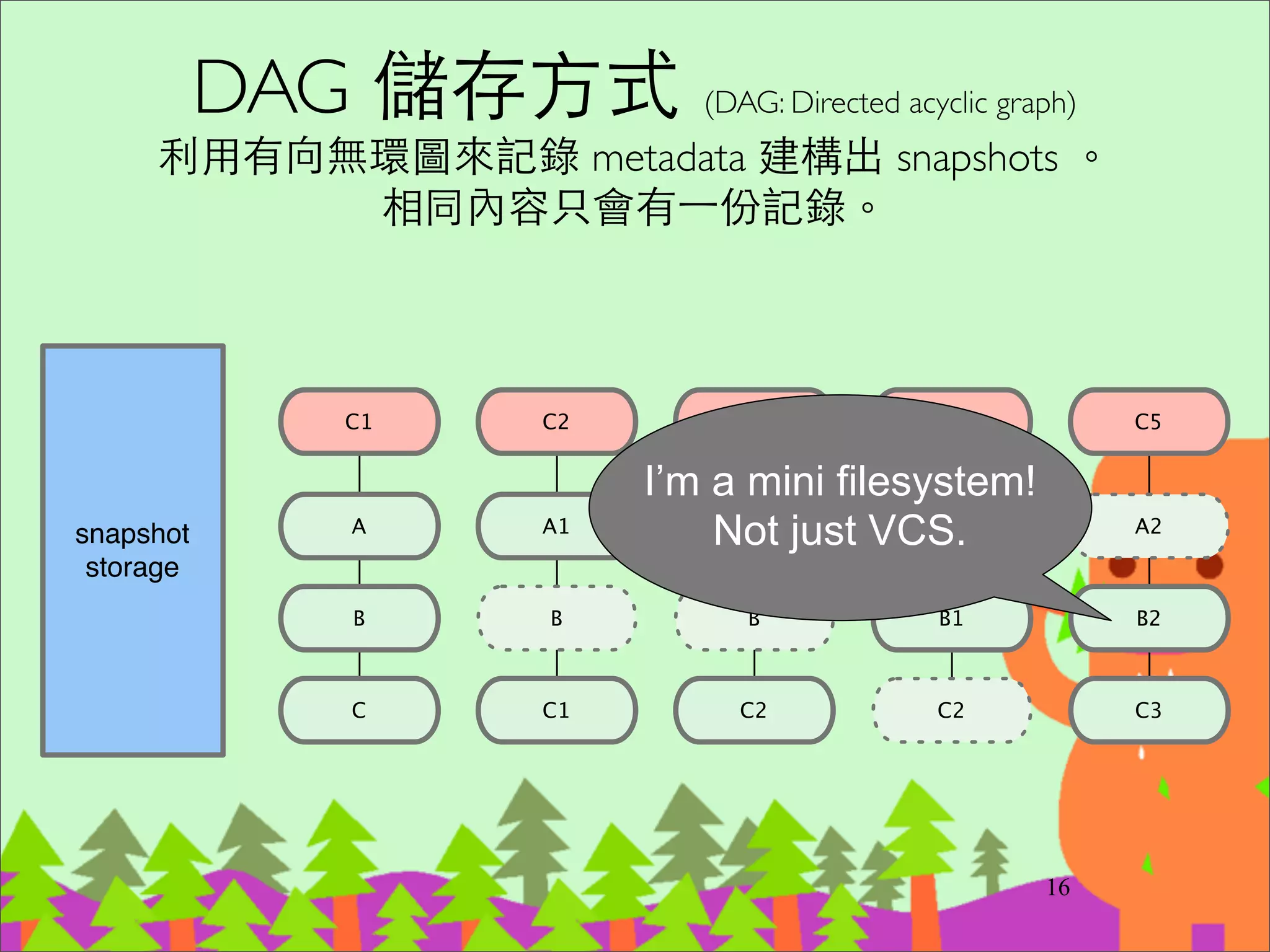 Blob
記錄檔案內容
30
Rakeﬁle
README
simplegit.rb
./
lib/
blob : a874b7
blob : a906cb
blob : a0a60a
Working Directory Git Directory
 