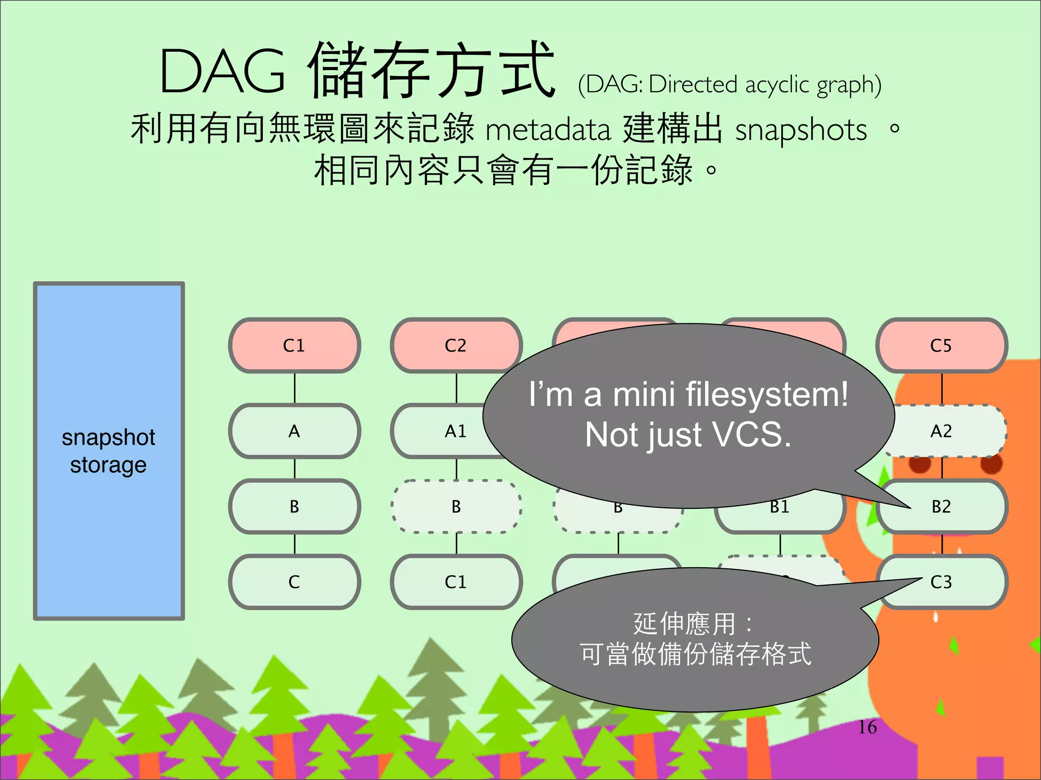 Tree
記錄該⺫⽬目錄下有哪些檔案(檔名、內容的SHA1)和Trees
31
Rakeﬁle
README
simplegit.rb
./
lib/
tree : 1a738d
tree : fe8971
Working Directory Git Directory
blob : a874b7
blob : a906cb
blob : a0a60a
 