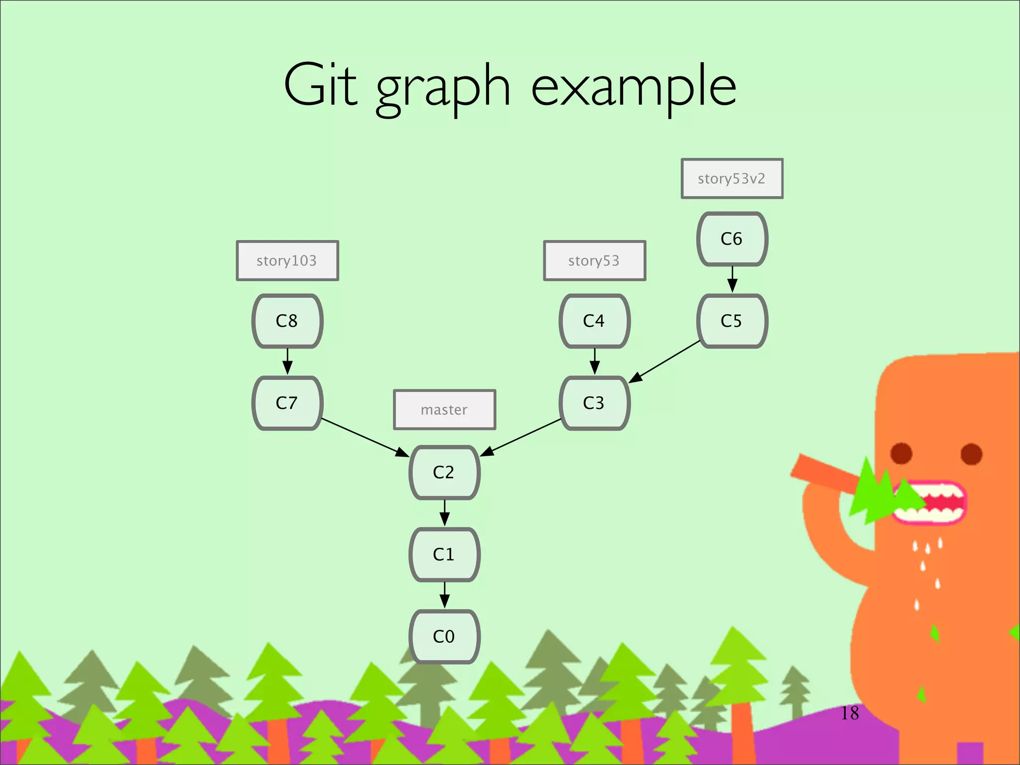 Object DAG Example
33
commit
tree
blob
tree
tree blob
blob
 