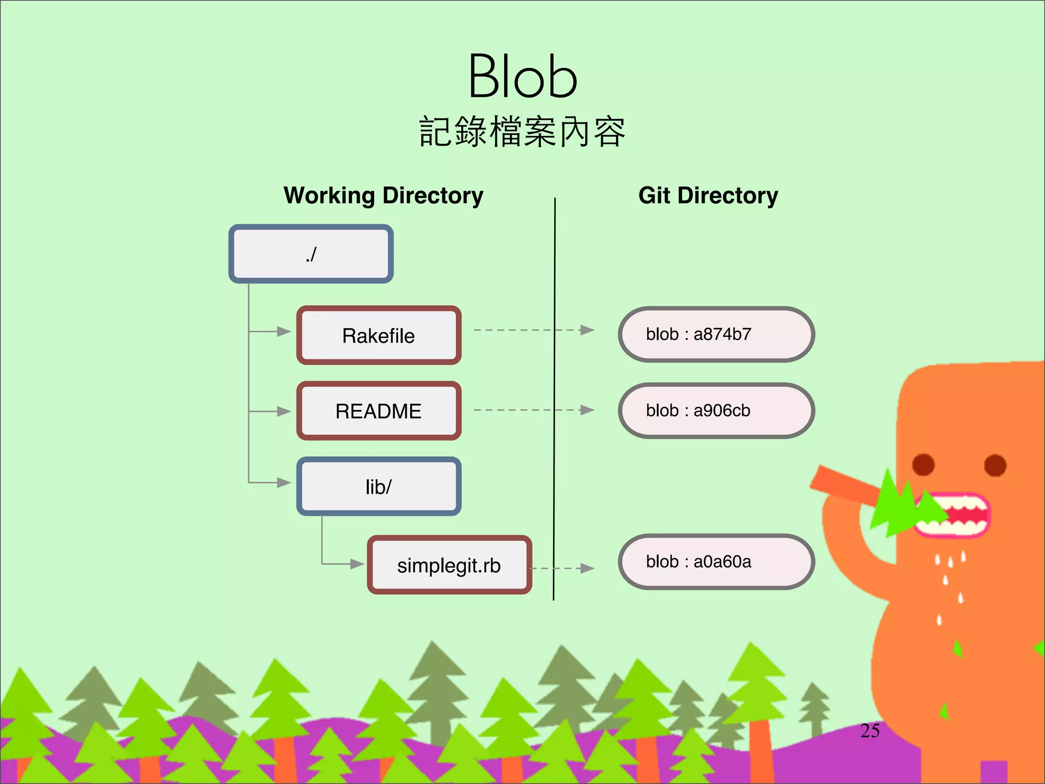 Trace Git branch (demo)
‧cat .git/HEAD 拿到⺫⽬目前⼯工作⺫⽬目錄 current
branch 是指向哪⼀一個 branch	

‧cat .git/refs/heads/master 拿到 master branch
指向的 commit	

‧cat .git/refs/tags/foobar 拿到 foobar tag 指向的
commit
40
 