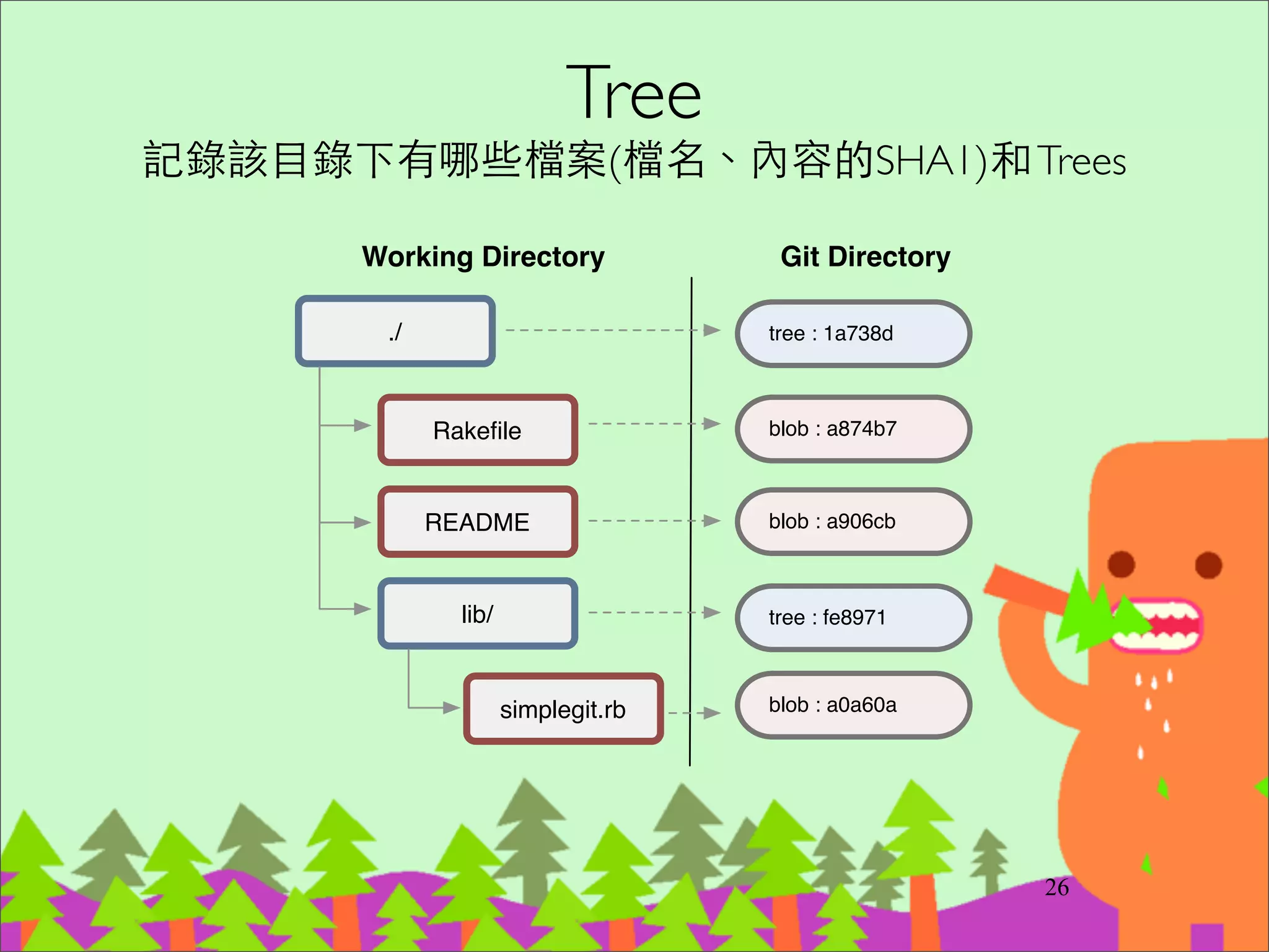 Object DAG Full Example
41
commit
tag
tree
blob
tree
tree
commit
tree
blob
tree
tree blob
commit 3
tree
blob
blob
branch
HEAD
tag
commit 2commit 1
 