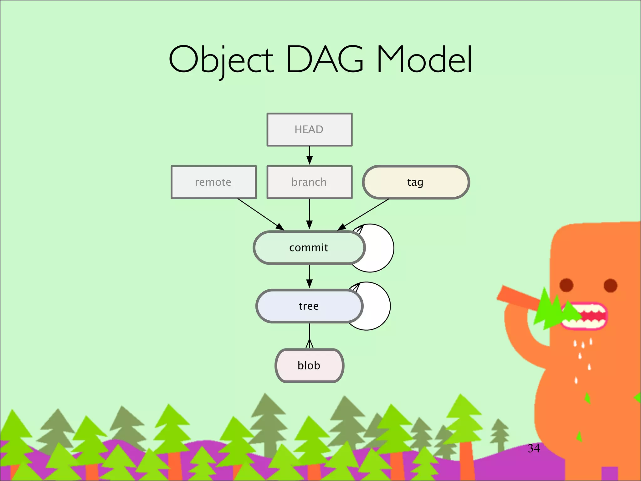 第⼀一次 commit (demo)
‧touch README	

‧git add README	

‧git status	

‧git commit -m “First Commit”
49
 