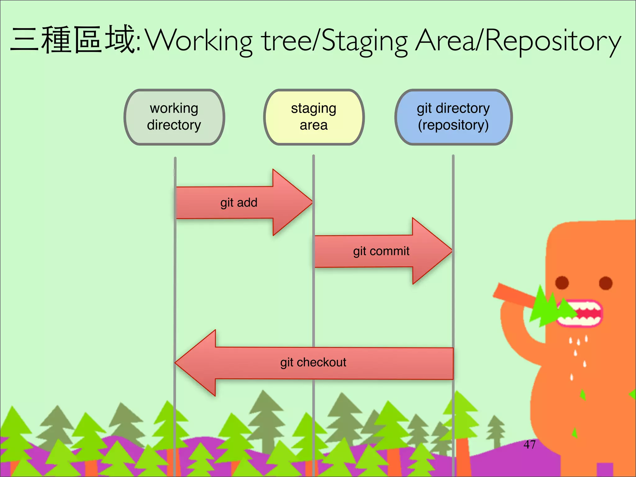 ⽐比較差異 Diff
‧git diff <SHA1> 拿 WorkingTree ⽐比較	

‧git diff <SHA1> <SHA1>	

‧git diff --stat <SHA1>	

‧git diff --cached 或 git diff --staged  
拿 Staging Area 來⽐比較
62
 