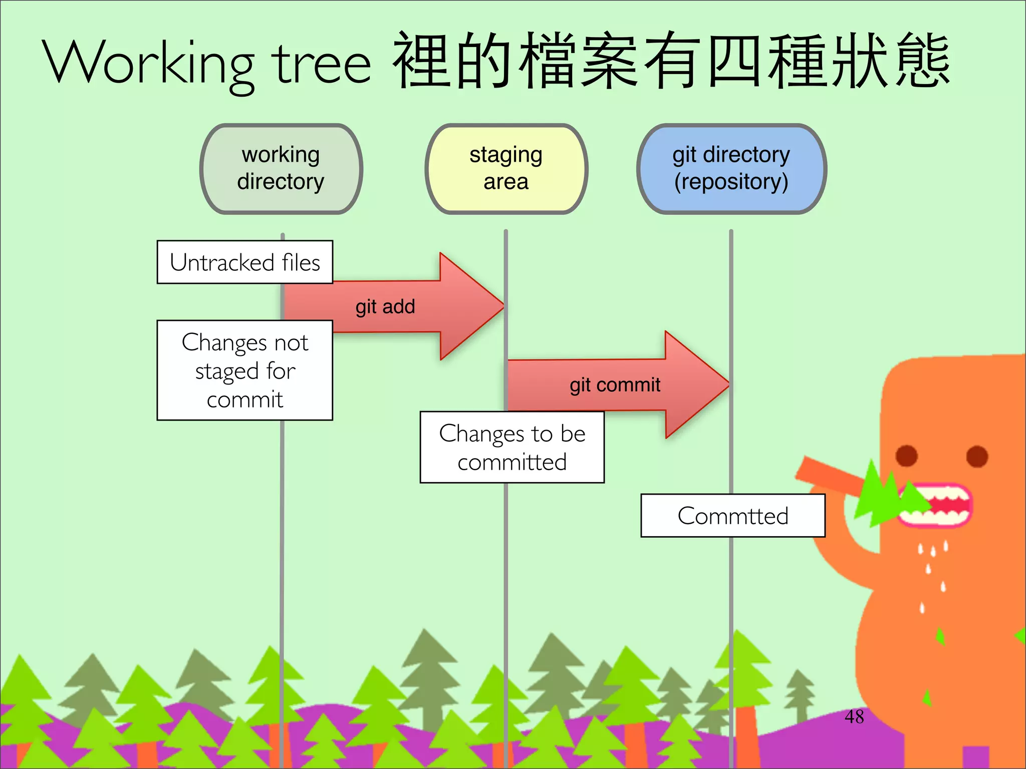 砍掉 untracked 檔案 (demo)
‧git clean -n 列出打算要清除的檔案	

‧git clean -f 真的清除	

‧git clean -x 連 gitignore 裡列的檔案也清掉
63
 