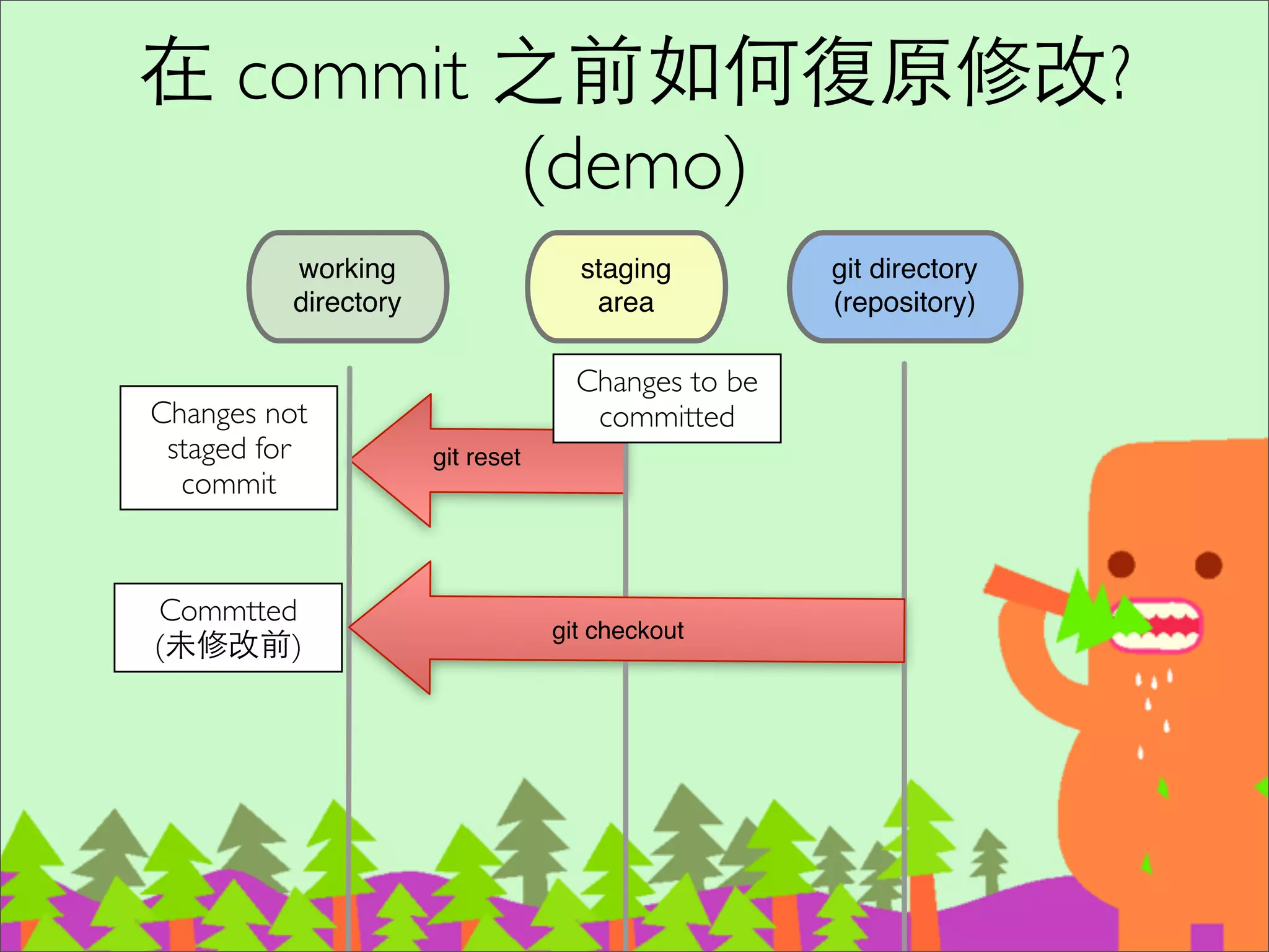 何時開 Branch ?
‧Topic feature 開發新功能	

‧Bug ﬁxes	

‧重構 (refactor)	

‧任何實驗
68
 