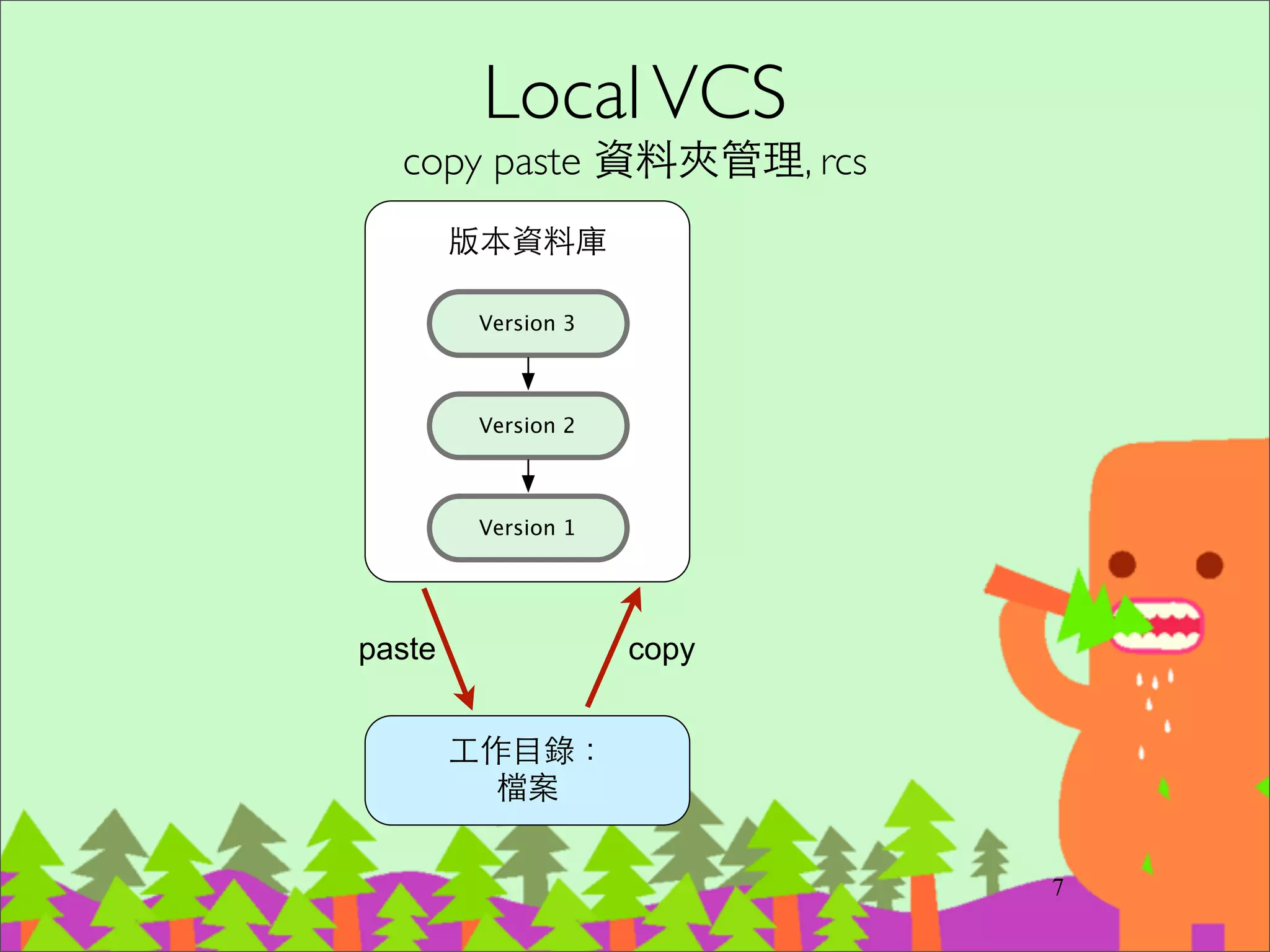 我們需要⼀一種機制
‧可以隨時復原修改，回到之前的版本	

‧多⼈人協作時，不會把別⼈人的東⻄西蓋掉	

‧保留修改歷史記錄，以供查詢	

‧軟體發⾏行時，可以⽅方便管理不同版本
7
 