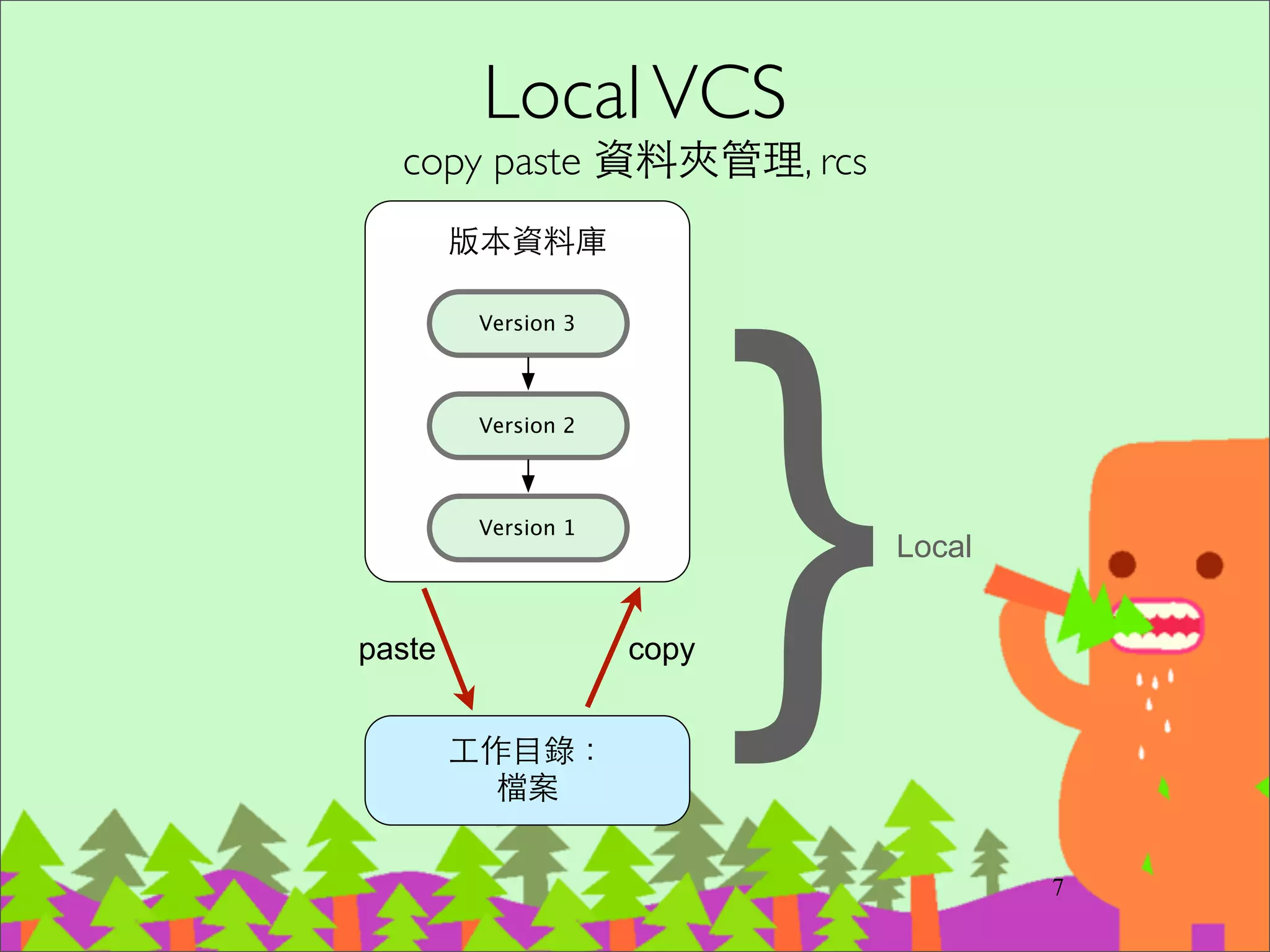 Version Control System (VCS)
‧建⽴立 Repository (儲存庫)，⽤用來保存程式碼	

‧⽅方便散佈程式給團隊，有效率協同開發	

‧記錄誰改變什麼、在什麼時候、因為什麼原因	

‧Branch(分⽀支)，可因不同情境分開開發	

‧Tag(標籤) 重要⾥里程碑，以便參照
9
 
