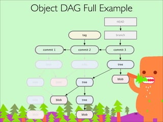 三種區域:Working tree/Staging Area/Repository
51
git directory
(repository)
staging
area
working
directory
git add
git commit
git checkout
 