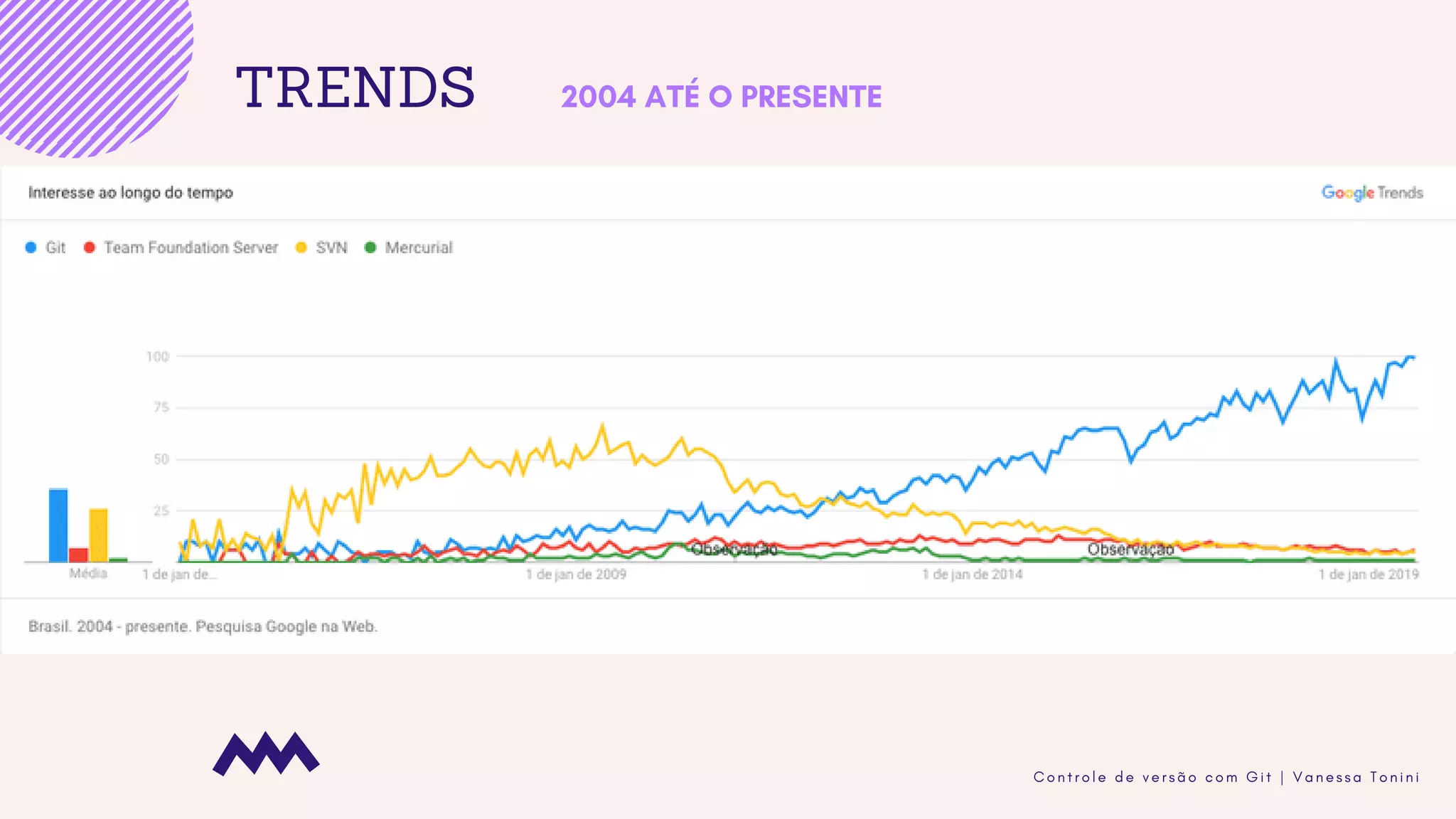 C o n t r o l e d e v e r s ã o c o m G i t | V a n e s s a T o n i n i
TRENDS 2004 ATÉ O PRESENTE
 