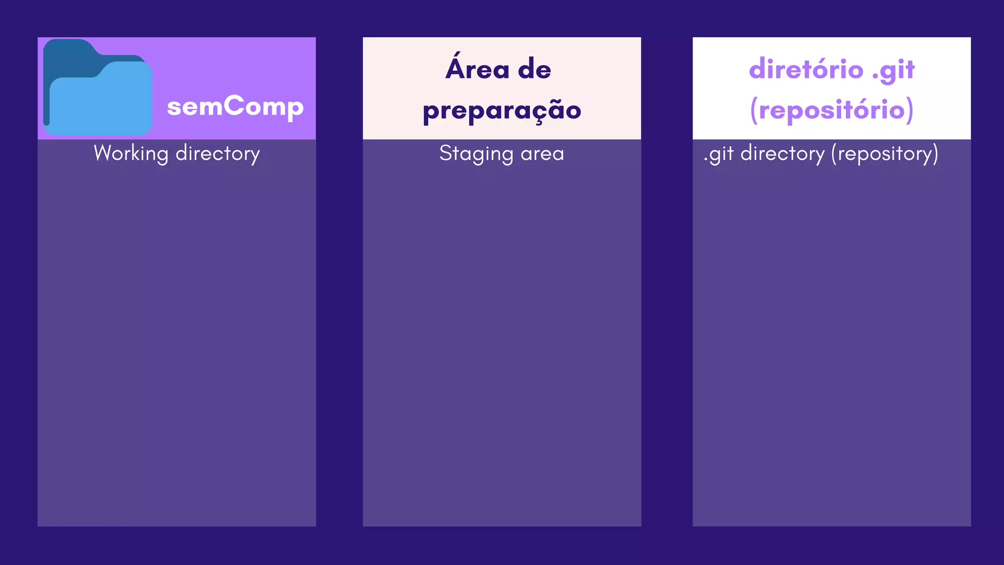 Área de
preparação
Working directory Staging area
diretório .git
(repositório)
.git directory (repository)
semComp
 