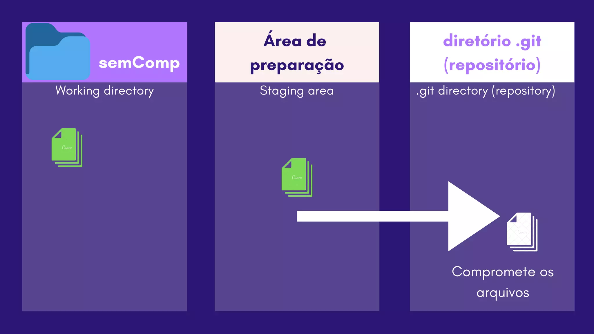 Área de
preparação
Working directory Staging area
diretório .git
(repositório)
.git directory (repository)
Compromete os
arquivos
semComp
 