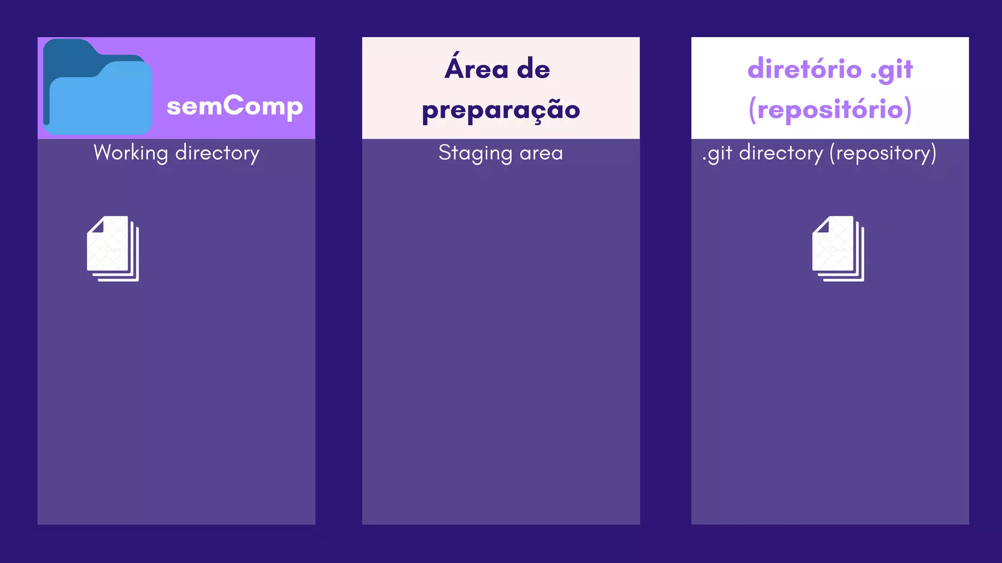 Área de
preparação
Working directory Staging area
diretório .git
(repositório)
.git directory (repository)
semComp
 