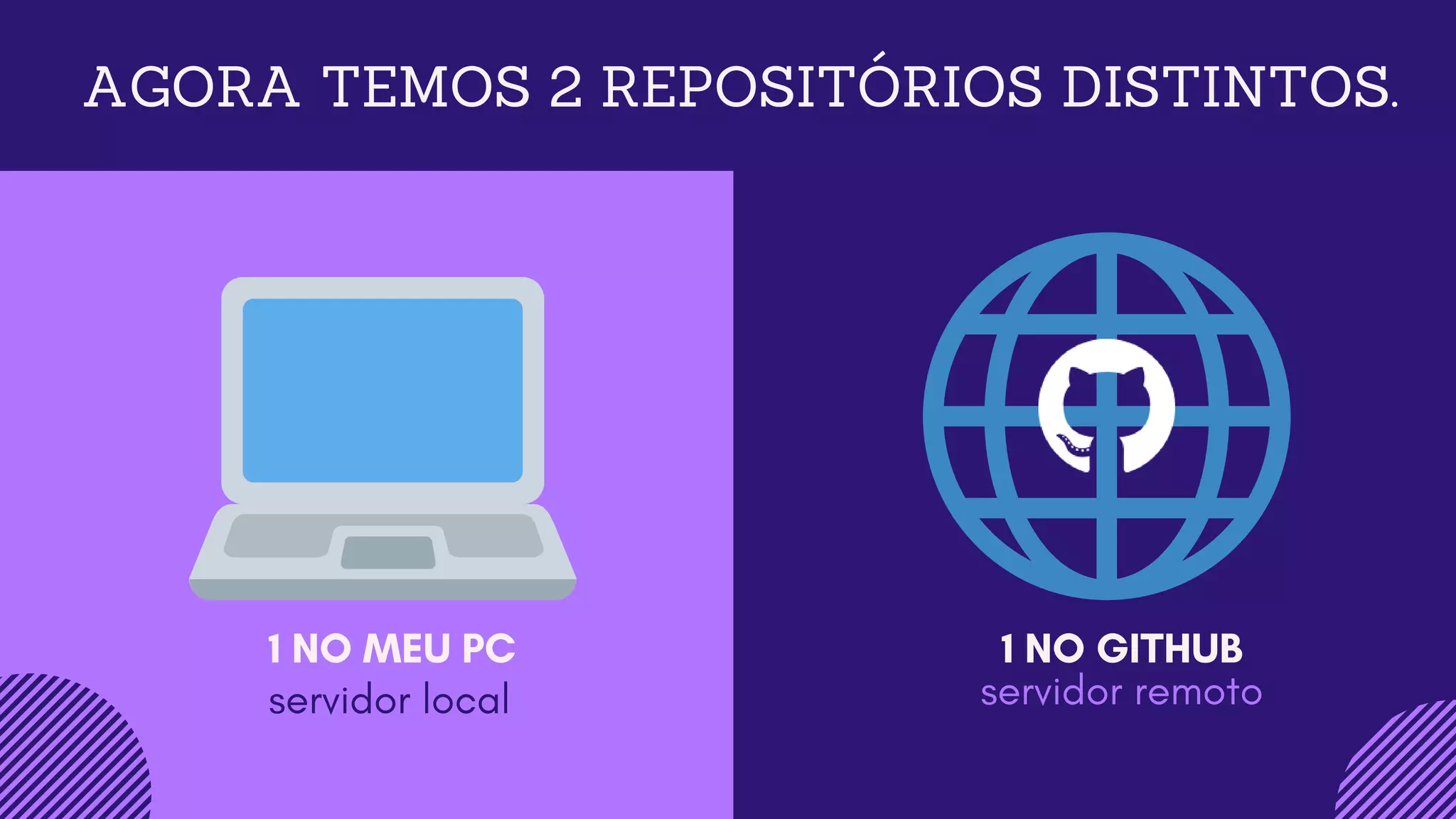 AGORA TEMOS 2 REPOSITÓRIOS DISTINTOS.
1 NO MEU PC 1 NO GITHUB
servidor remotoservidor local
 