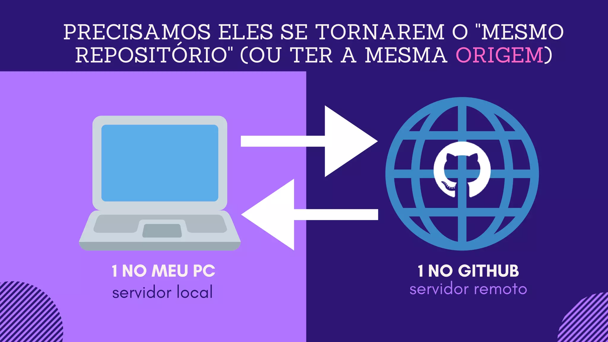 PRECISAMOS ELES SE TORNAREM O "MESMO
REPOSITÓRIO" (OU TER A MESMA ORIGEM)
1 NO MEU PC 1 NO GITHUB
servidor remotoservidor local
 