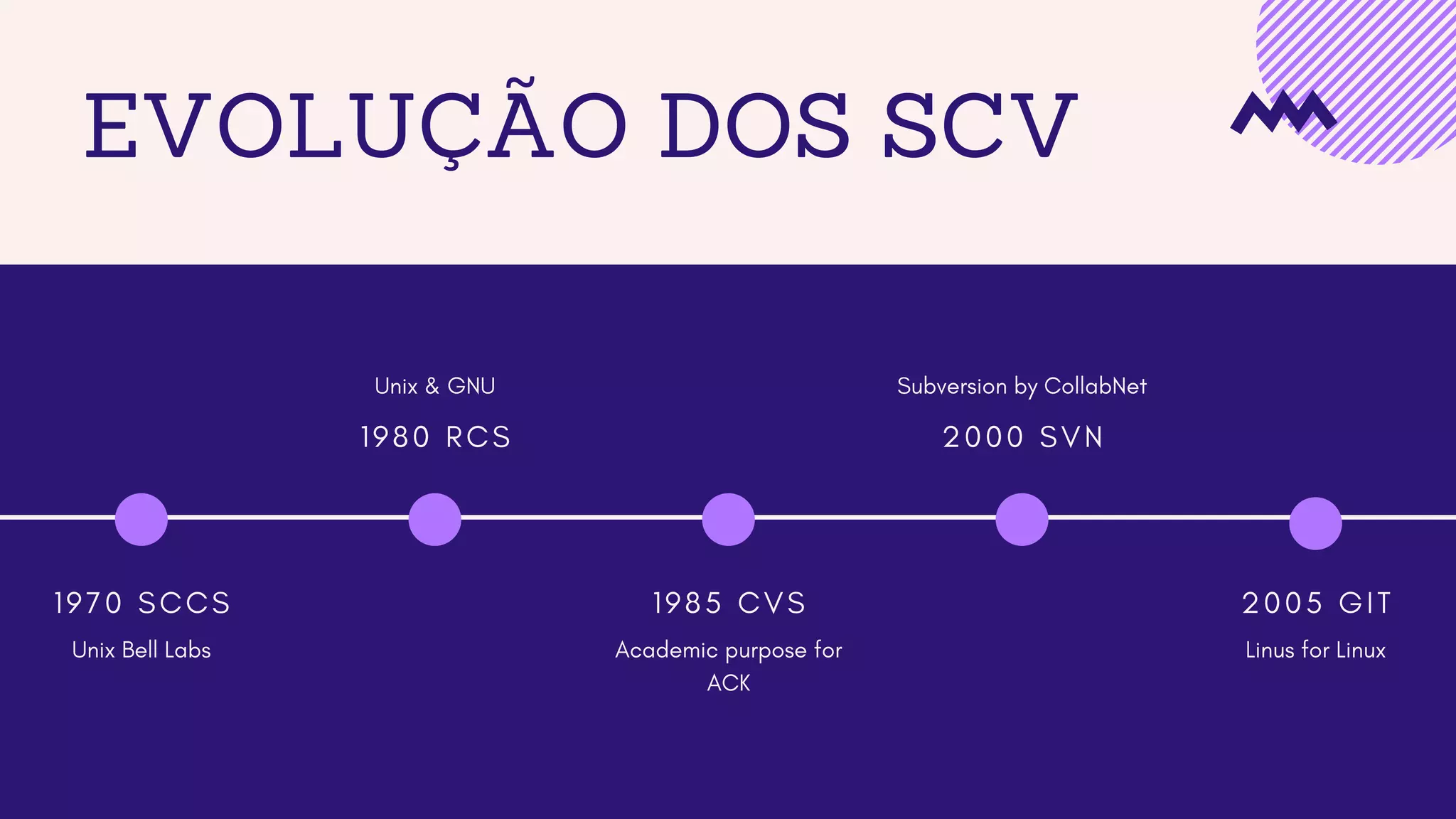 EVOLUÇÃO DOS SCV
1 9 7 0 S C C S
Unix Bell Labs
1 9 8 0 R C S
Unix & GNU
1 9 8 5 C V S
Academic purpose for
ACK
2 0 0 0 S V N
Subversion by CollabNet
2 0 0 5 G I T
Linus for Linux
 