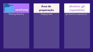 Área de
preparação
Working directory Staging area
diretório .git
(repositório)
.git directory (repository)
semComp
 