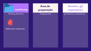 Área de
preparação
Working directory Staging area
diretório .git
(repositório)
.git directory (repository)
adicionei arquivos
semComp
 