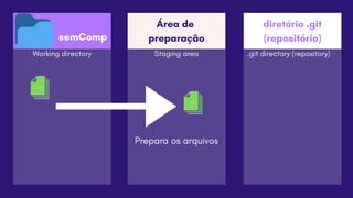 Área de
preparação
Working directory Staging area
diretório .git
(repositório)
.git directory (repository)
Prepara os arquivos
semComp
 