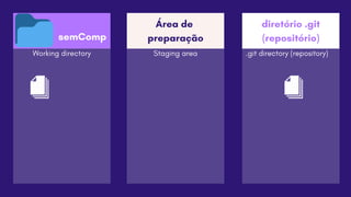 Área de
preparação
Working directory Staging area
diretório .git
(repositório)
.git directory (repository)
semComp
 