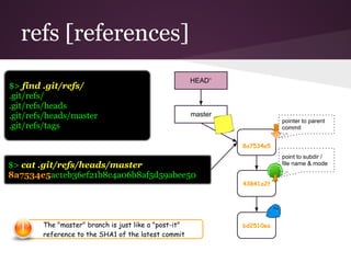 refs [references]
8a7534e5
43841a2f
bd2510ea
point to subdir /
file name & mode
pointer to parent
commit
master
HEAD*
$> find .git/refs/
.git/refs/
.git/refs/heads
.git/refs/heads/master
.git/refs/tags
$> cat .git/refs/heads/master
8a7534e5ac1eb36ef21b8c4a06b8af5d59abee50
The "master" branch is just like a "post-it"
reference to the SHA1 of the latest commit
 